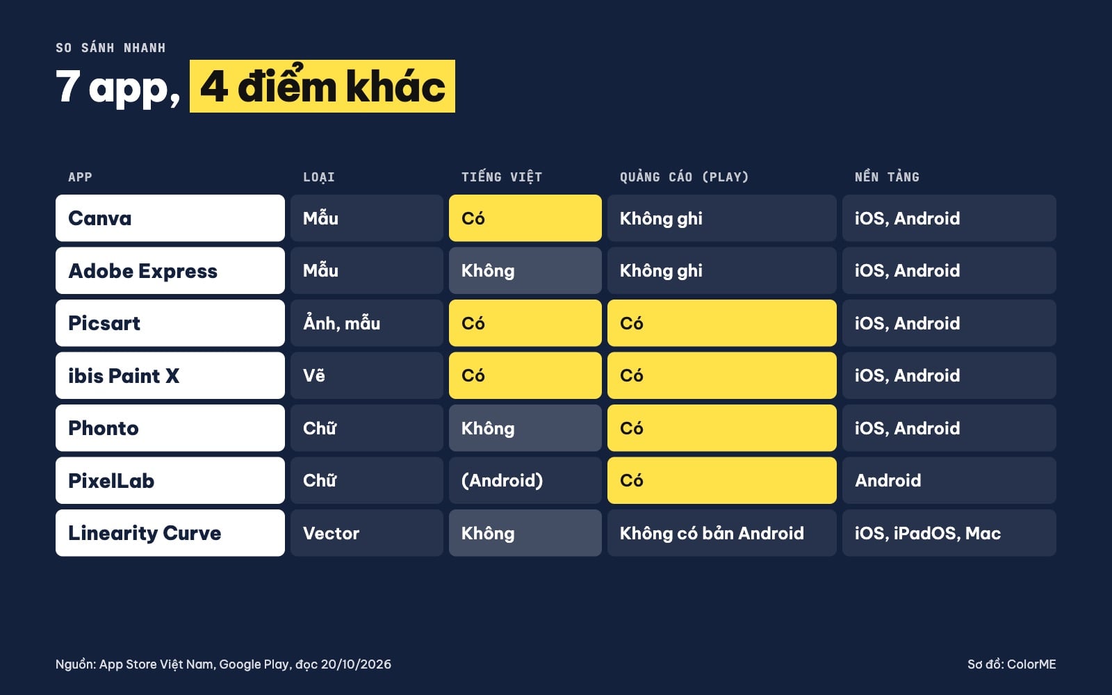 So sánh app thiết kế Canva, Picsart, ibis Paint X, Phonto