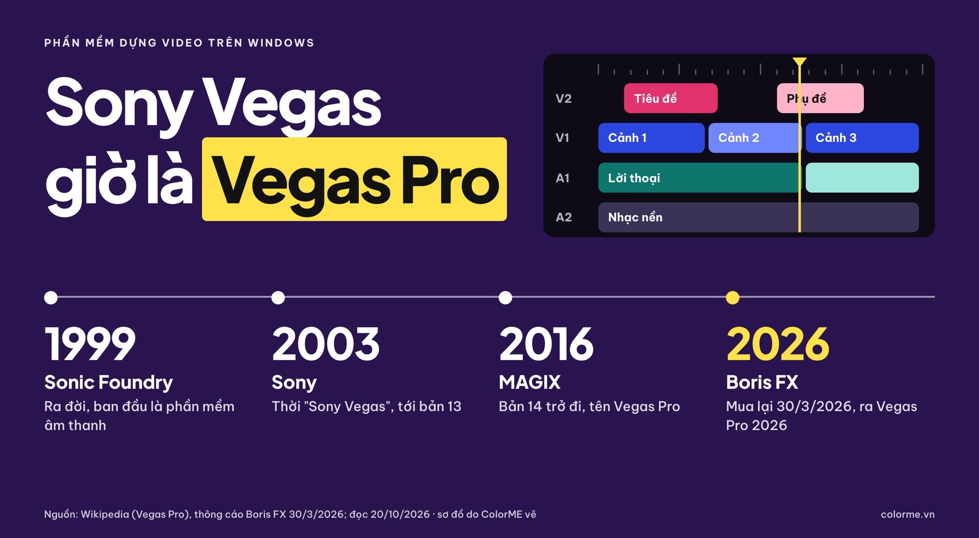 Sony Vegas là gì, lịch sử Vegas Pro từ Sony đến Boris FX