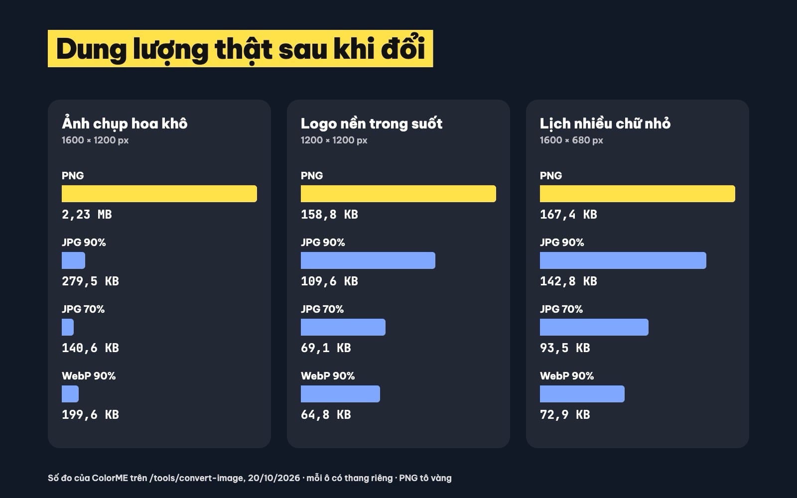Bảng so sánh dung lượng PNG, JPG, WebP của ảnh chụp, logo và đồ hoạ có chữ