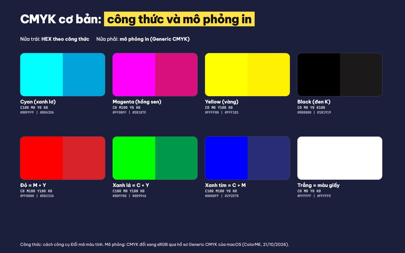 Bảng màu CMYK cơ bản C, M, Y, K