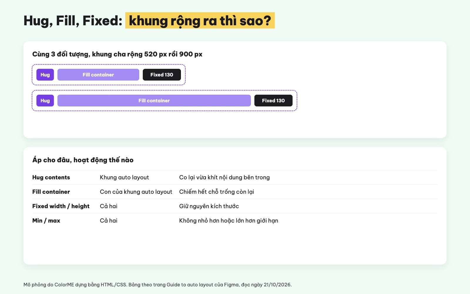 Hug contents, fill container, fixed trong Figma