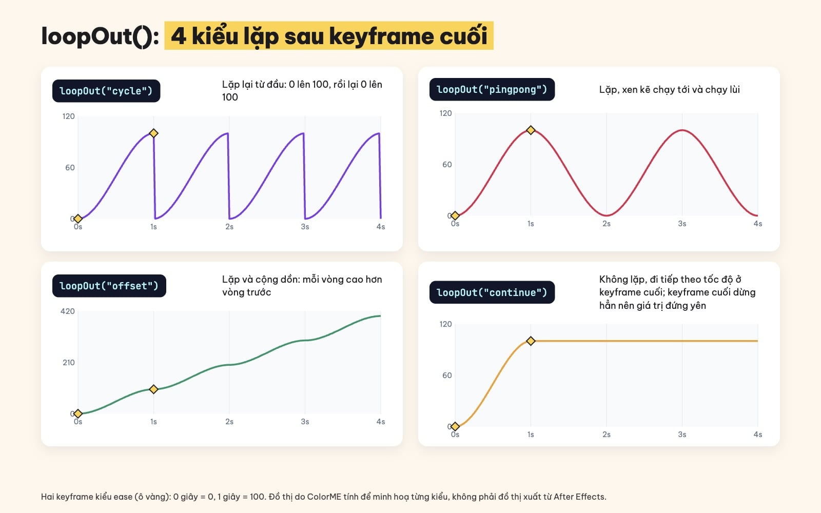 loopOut cycle, pingpong, offset, continue After Effects