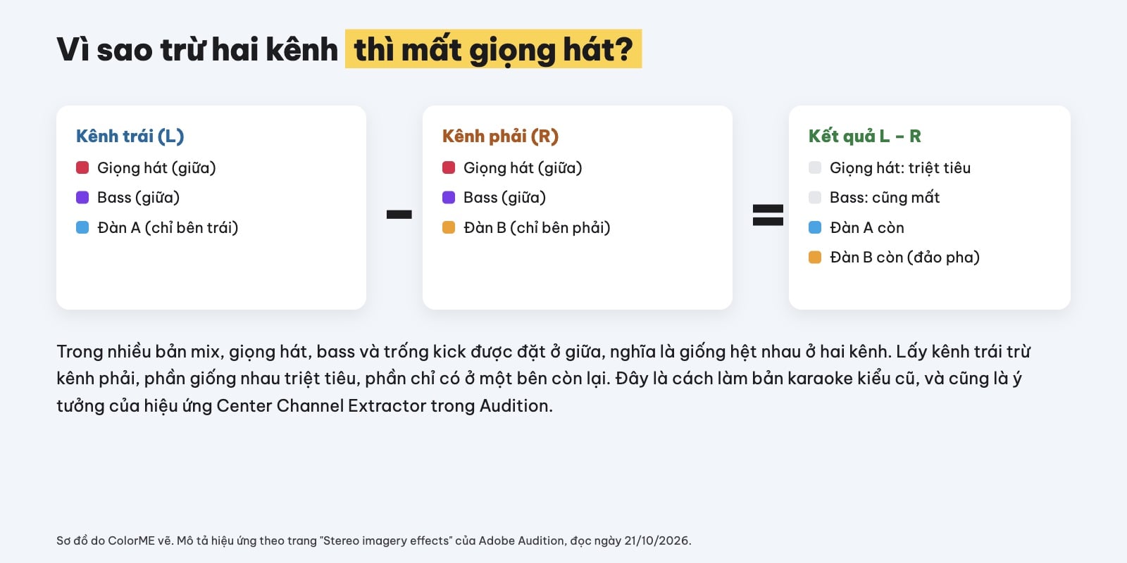Nguyên lý tách giọng khỏi nhạc bằng trừ kênh