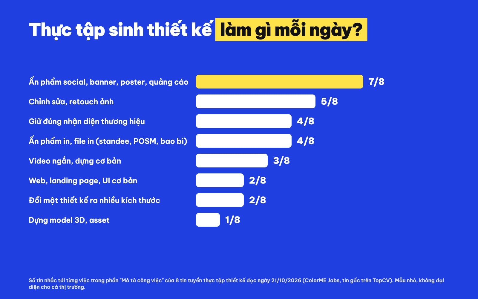Biểu đồ các việc thực tập sinh thiết kế đồ hoạ thường làm, đếm từ 8 tin tuyển