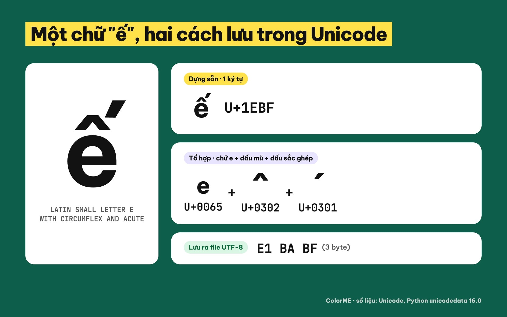 Chữ ế dạng Unicode dựng sẵn và Unicode tổ hợp