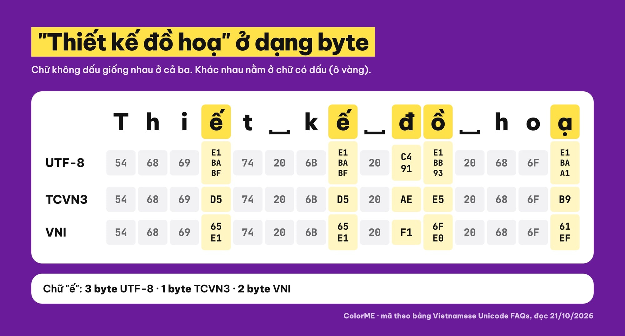 Bảng mã byte của câu Thiết kế đồ hoạ trong UTF-8, TCVN3 và VNI