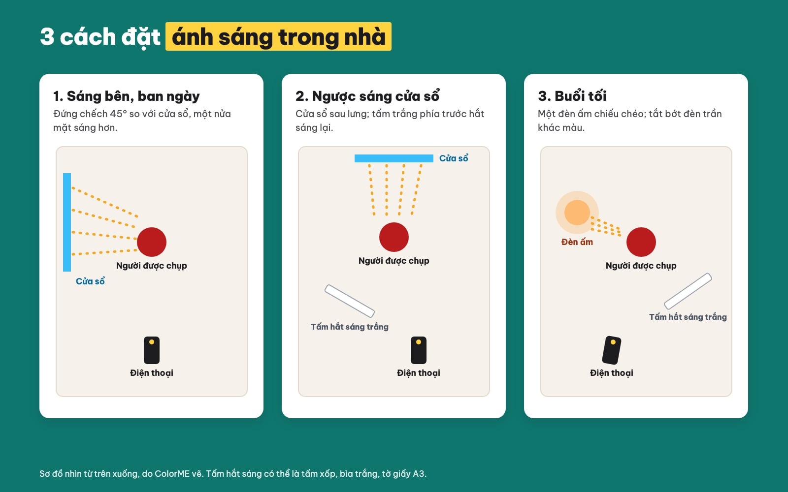 Sơ đồ ba cách đặt ánh sáng: sáng bên cửa sổ, ngược sáng có tấm hắt, đèn ấm buổi tối