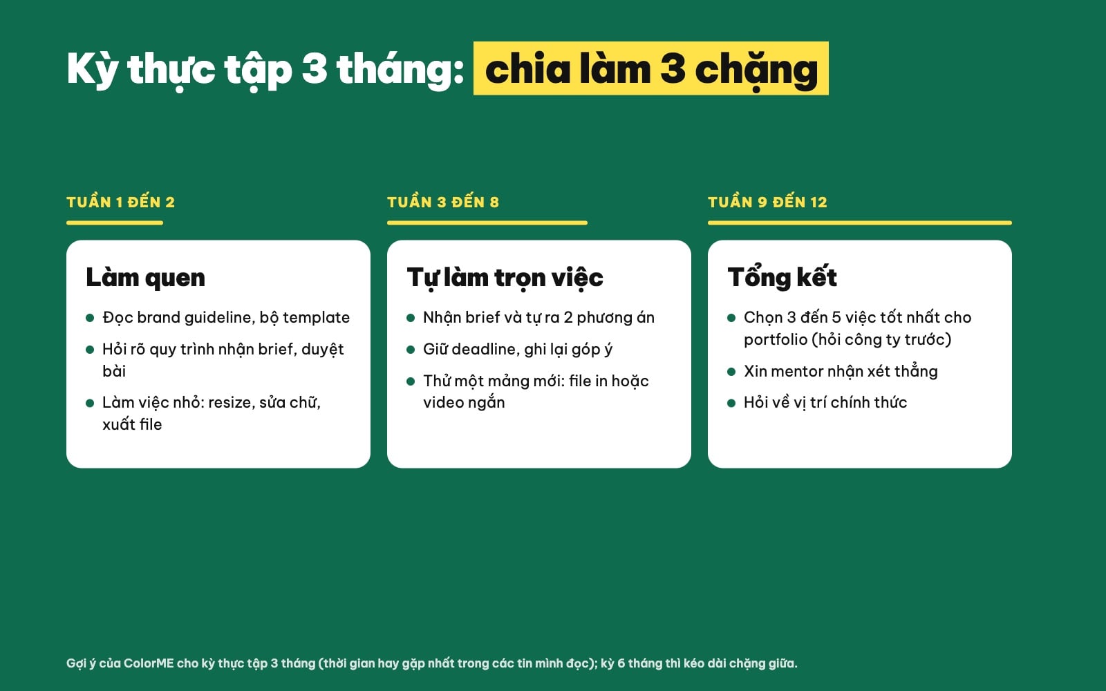 Lộ trình kỳ thực tập thiết kế 3 tháng chia làm 3 chặng