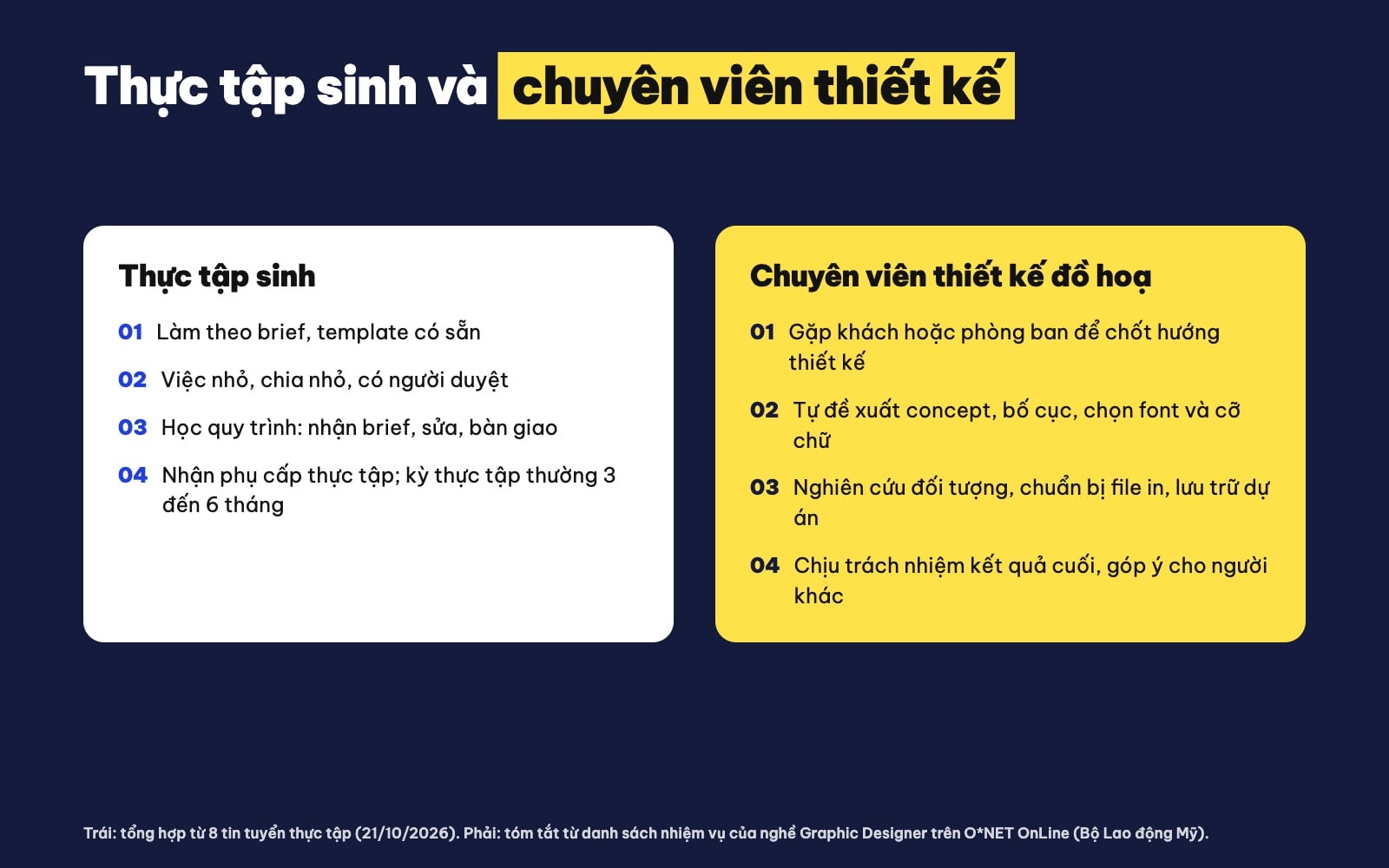 So sánh việc của thực tập sinh và chuyên viên thiết kế đồ hoạ