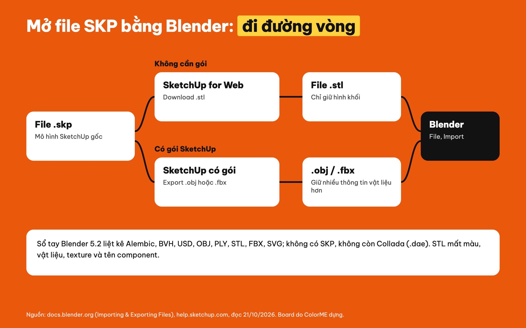 Mở file SKP bằng Blender