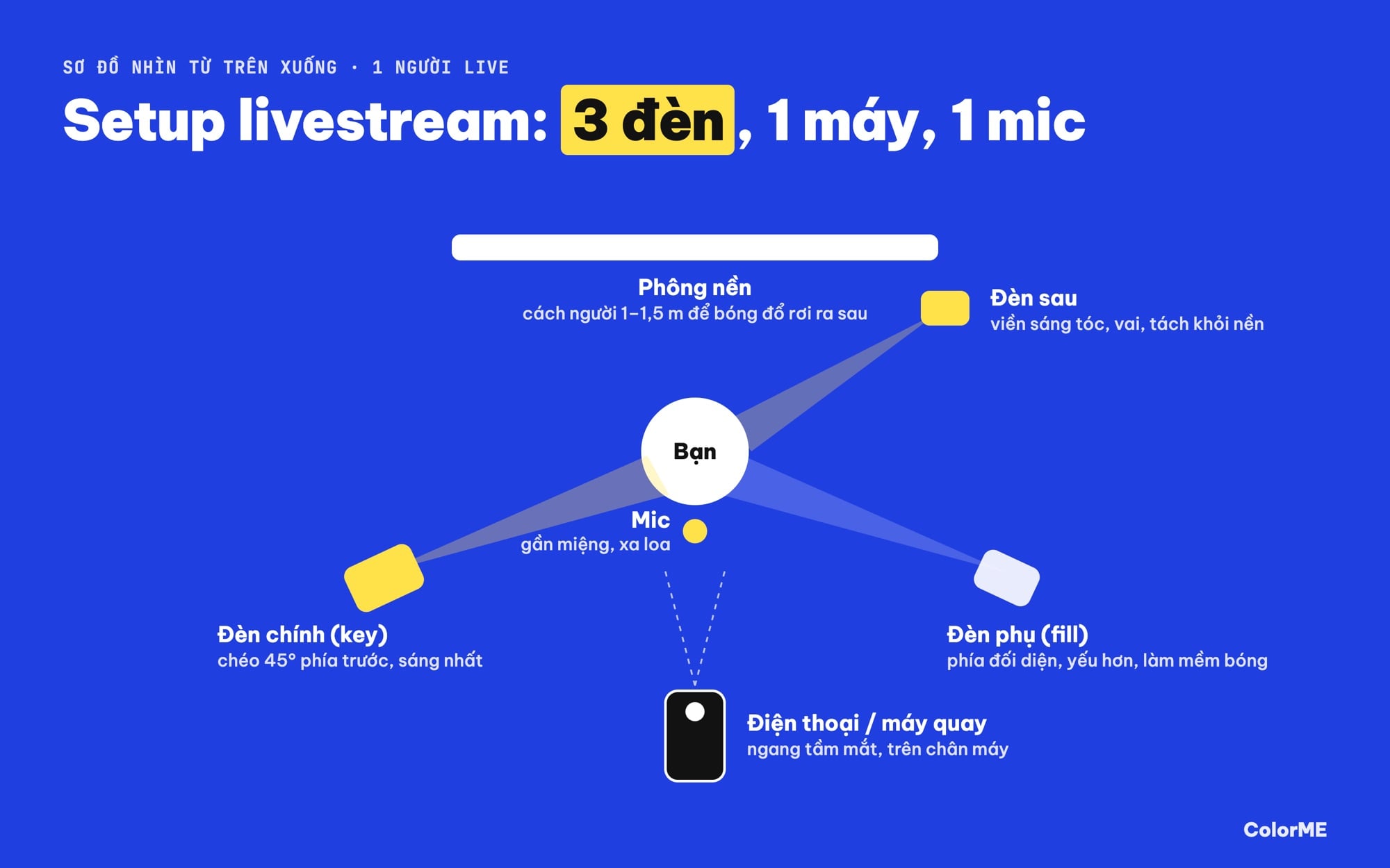Sơ đồ bố trí đèn, máy quay, mic và phông nền khi livestream