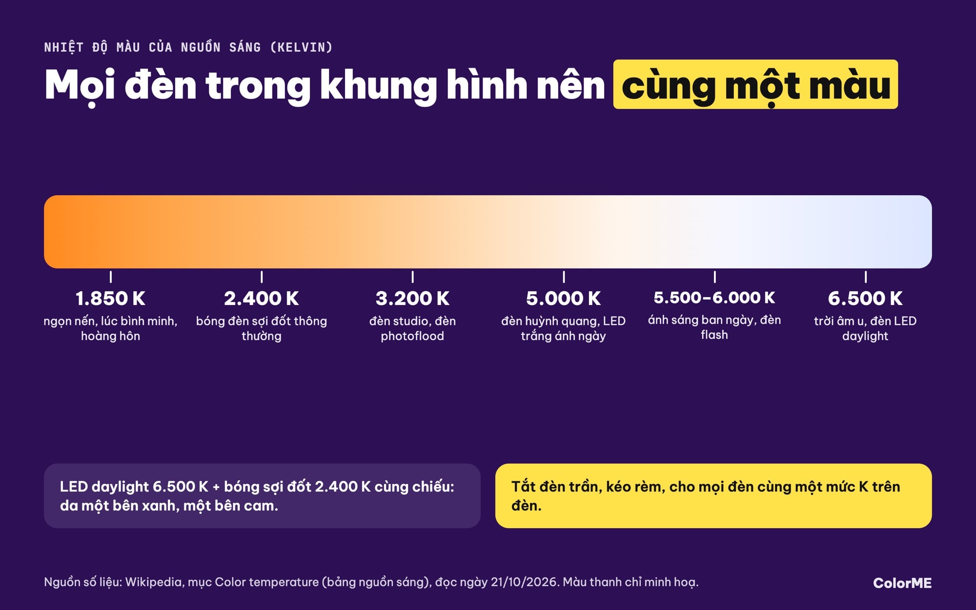 Thang nhiệt độ màu Kelvin của các loại đèn