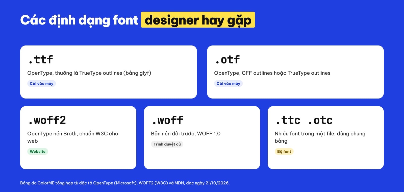 Các định dạng font TTF, OTF, WOFF2