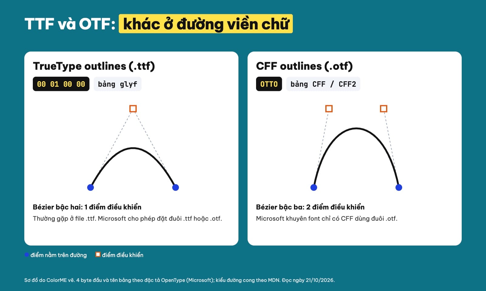 Font TTF và OTF khác nhau thế nào