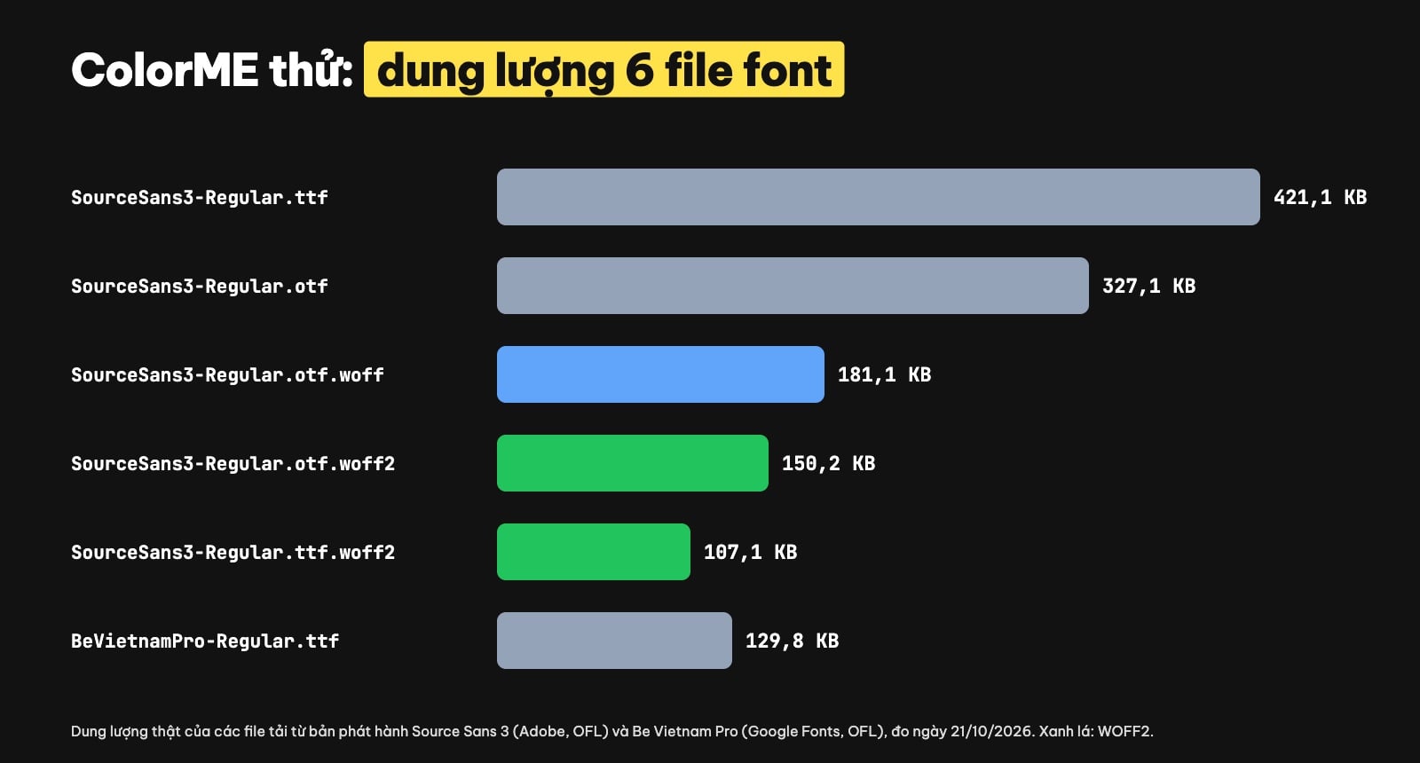 So sánh dung lượng font TTF, OTF, WOFF, WOFF2