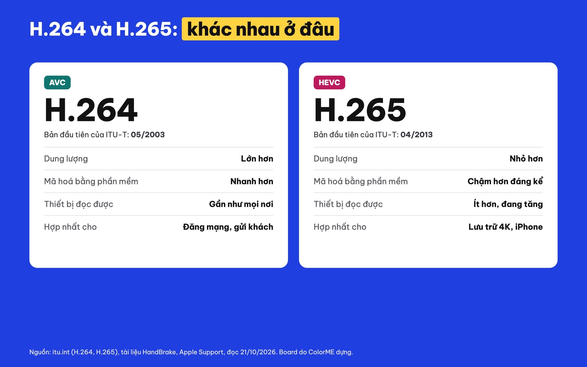 H.264 và H.265 khác nhau thế nào