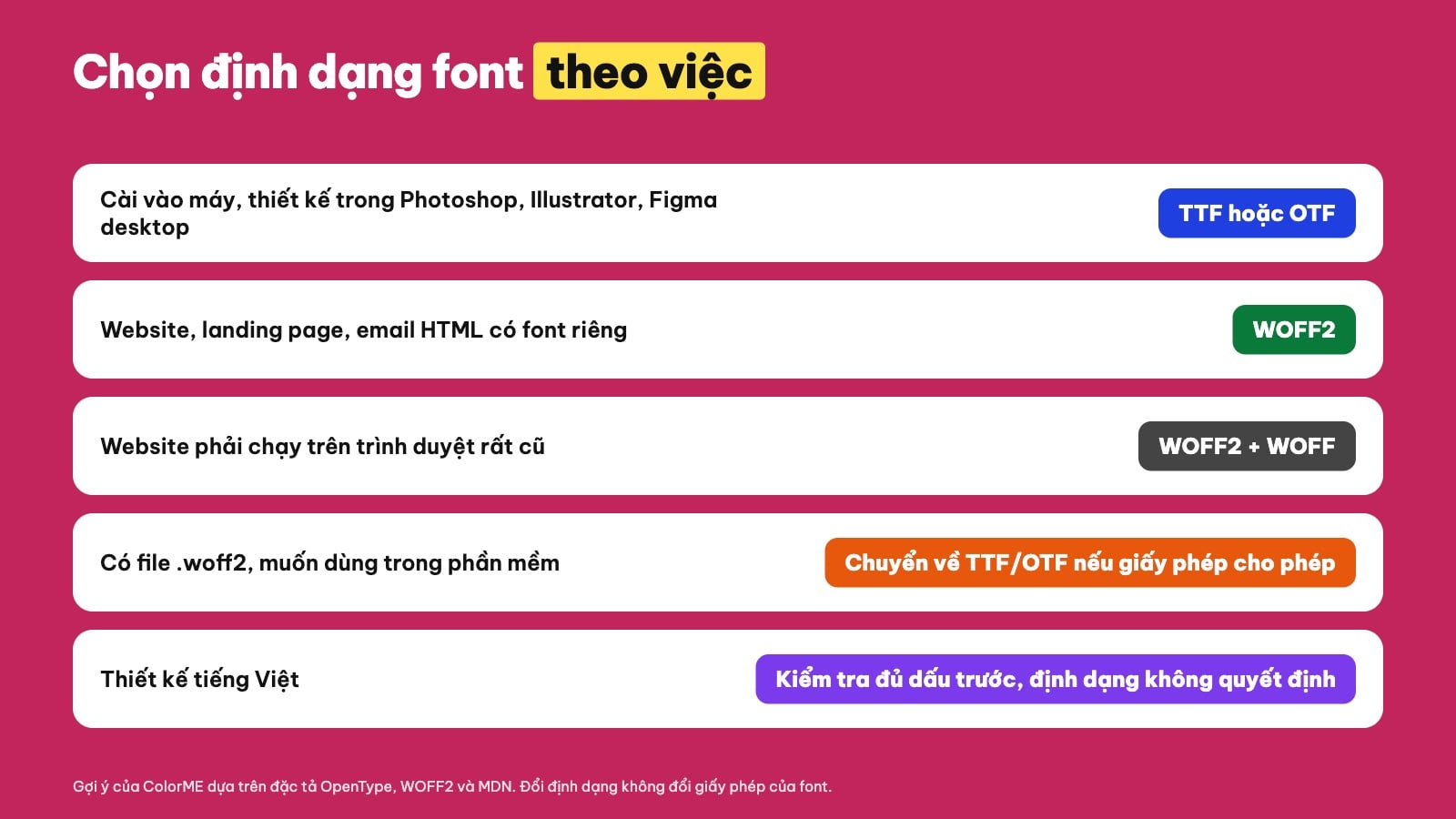 Nên dùng font TTF, OTF hay WOFF2
