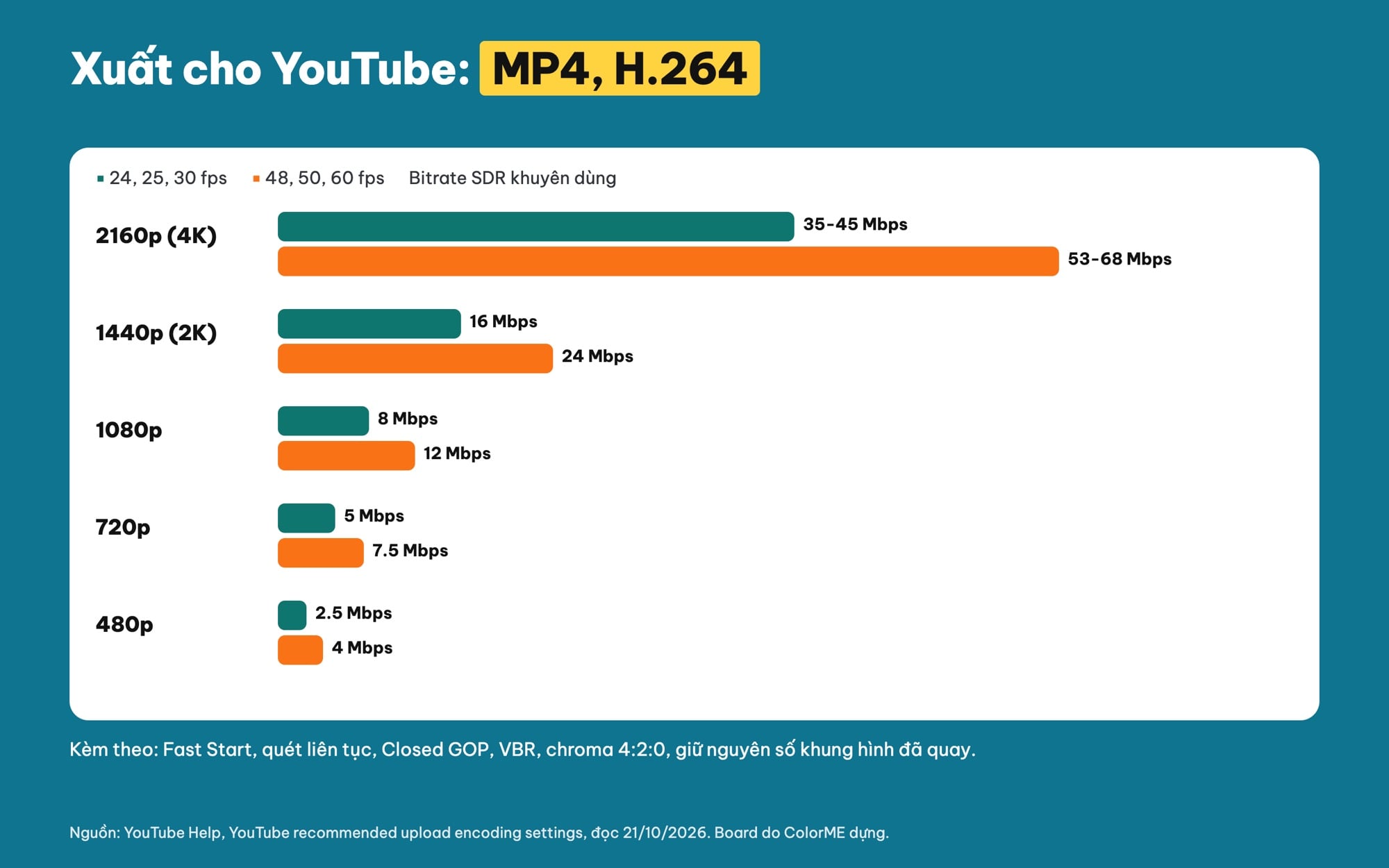 Thông số xuất video cho YouTube H.264 bitrate