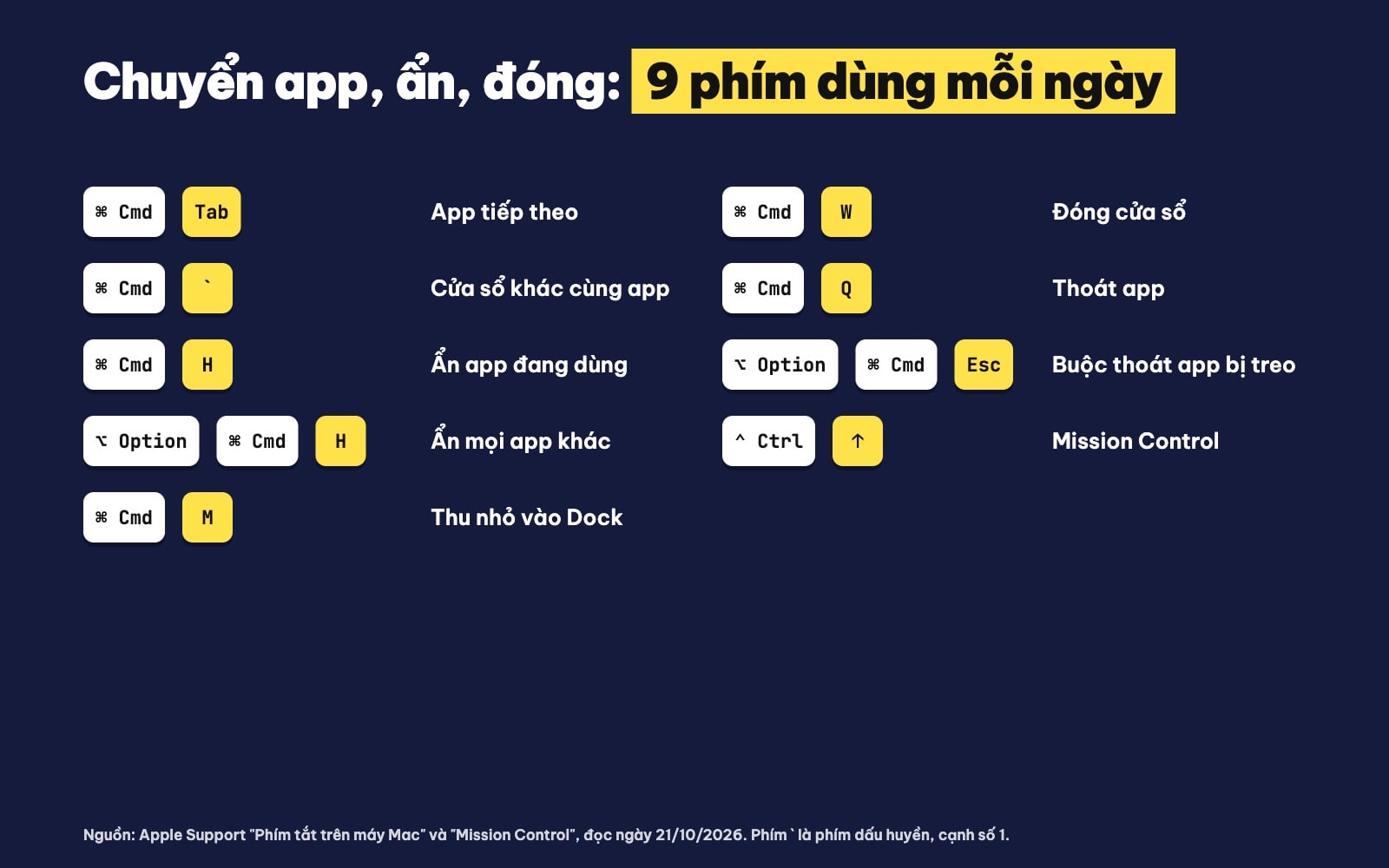 Bảng phím tắt chuyển ứng dụng và cửa sổ trên Mac