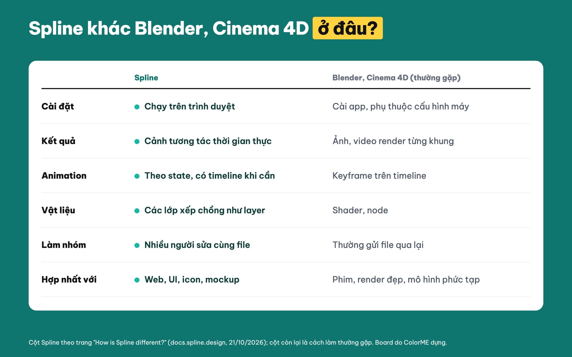 So sánh Spline với Blender và Cinema 4D