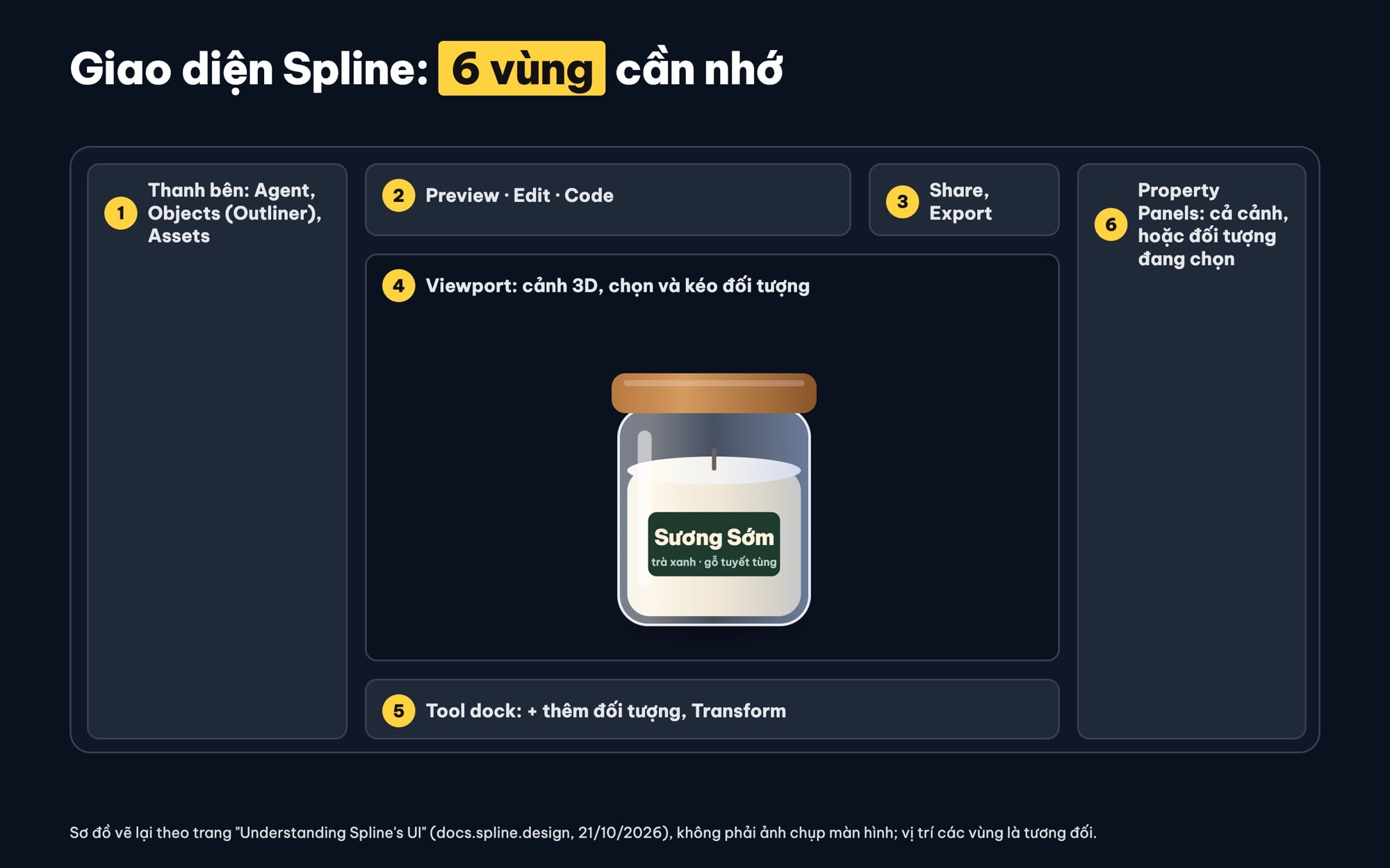 Giao diện Spline gồm những phần nào