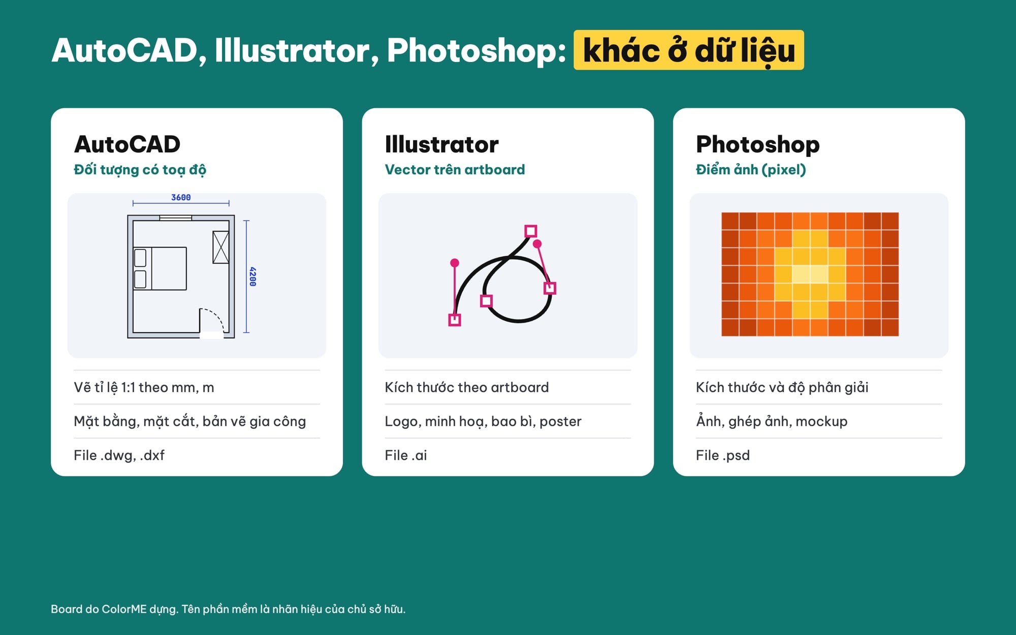AutoCAD khác Illustrator Photoshop thế nào