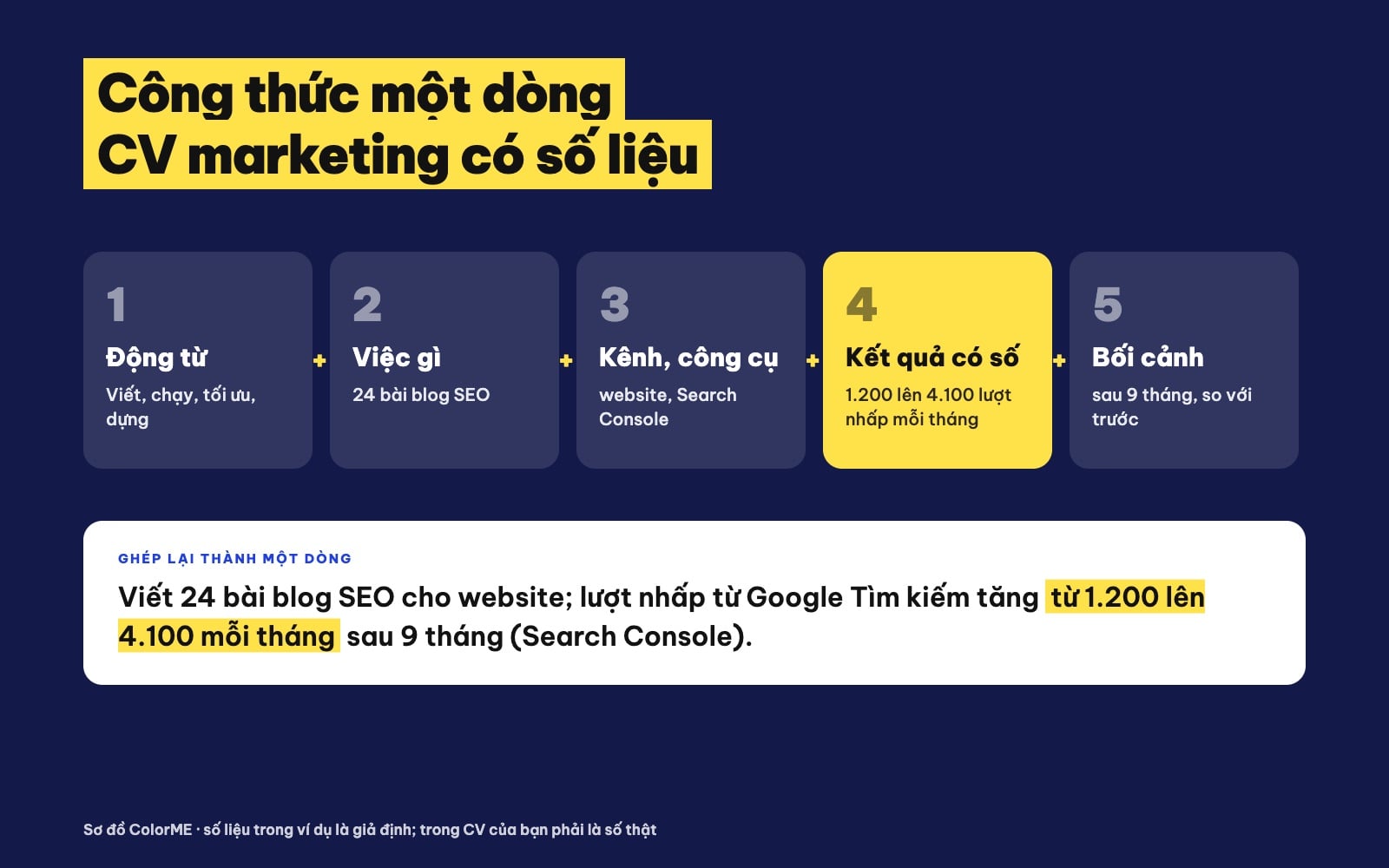 Công thức viết dòng kinh nghiệm CV marketing có số liệu