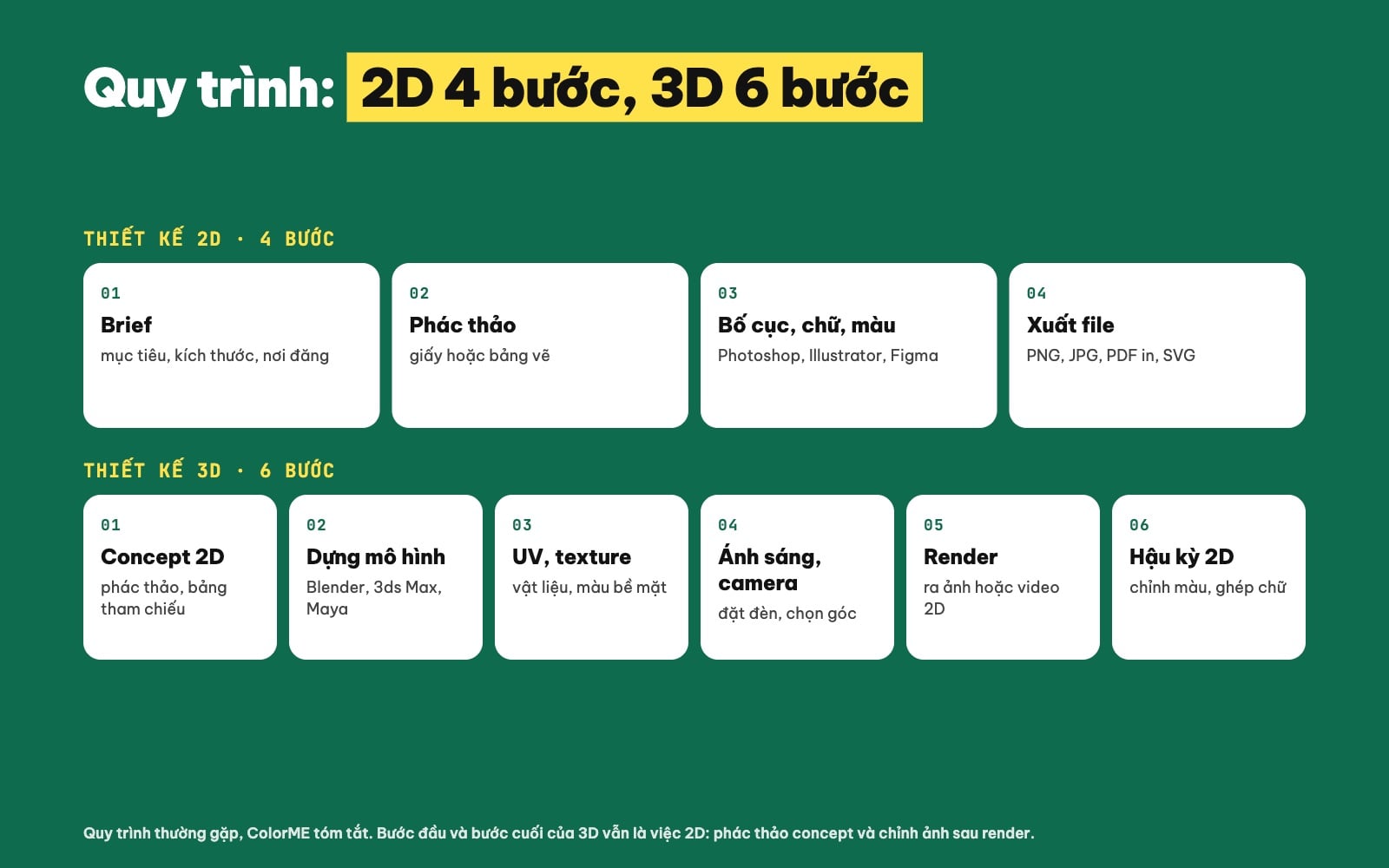 Sơ đồ quy trình thiết kế 2D 4 bước và thiết kế 3D 6 bước