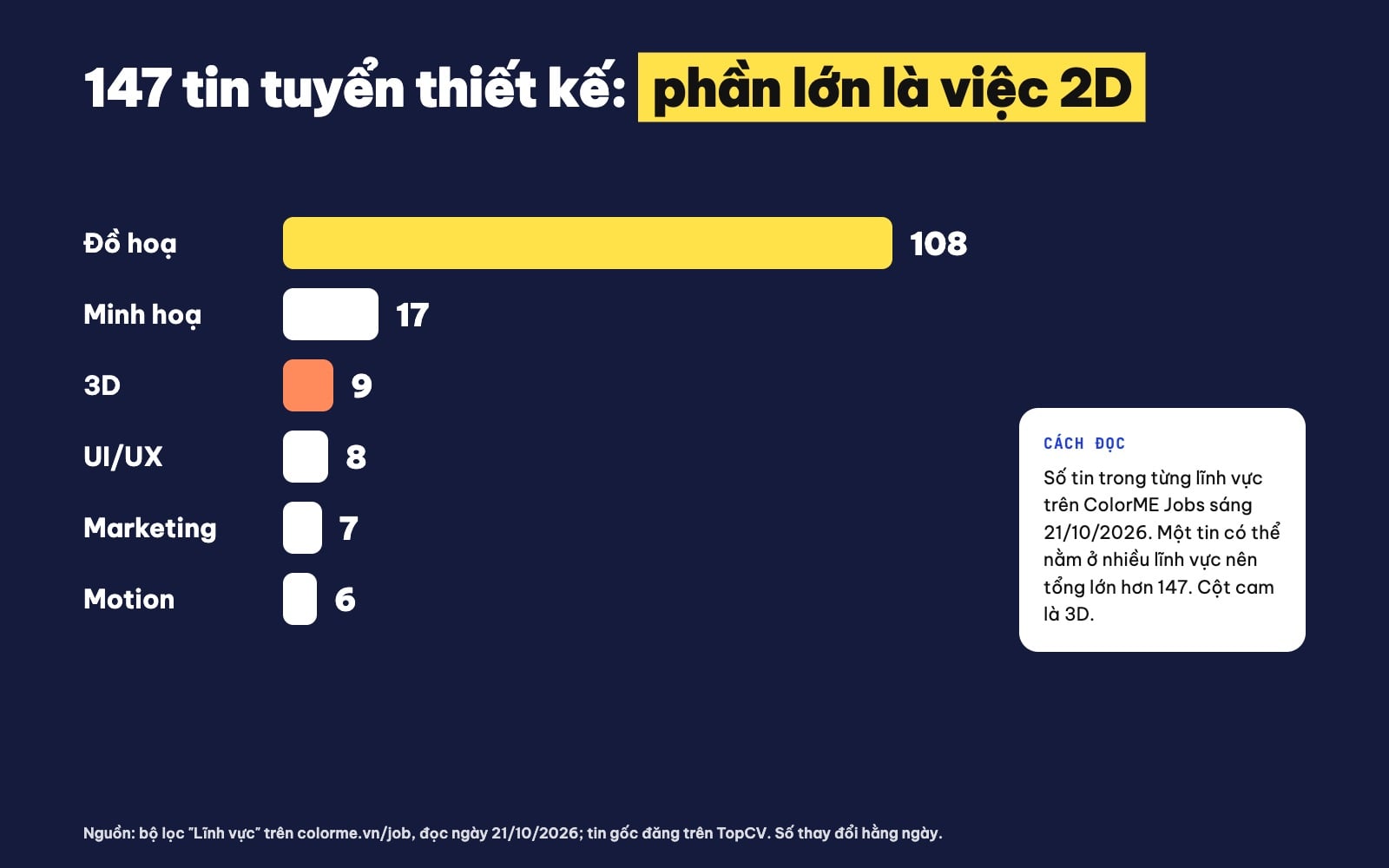 Biểu đồ số tin tuyển thiết kế theo lĩnh vực: Đồ hoạ 108, Minh hoạ 17, 3D 9, UI/UX 8, Marketing 7, Motion 6