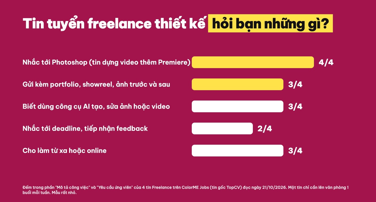 Biểu đồ yêu cầu trong 4 tin tuyển freelance thiết kế