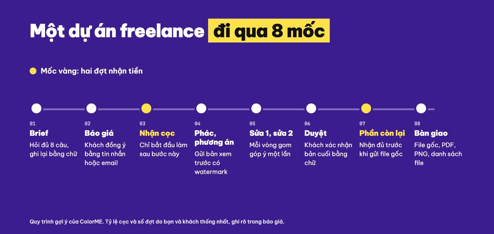 Dòng thời gian dự án freelance thiết kế từ brief tới bàn giao