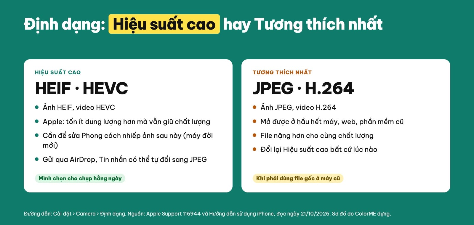 So sánh định dạng Hiệu suất cao HEIF và Tương thích nhất JPEG trên iPhone