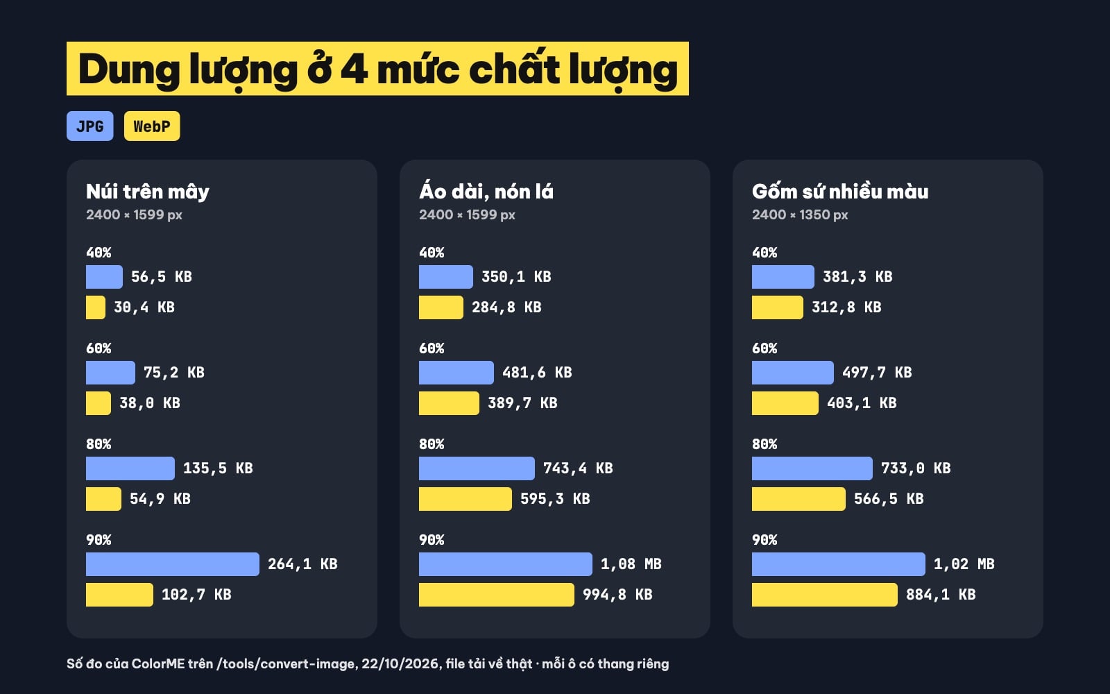 Biểu đồ dung lượng JPG và WebP ở chất lượng 40, 60, 80, 90%