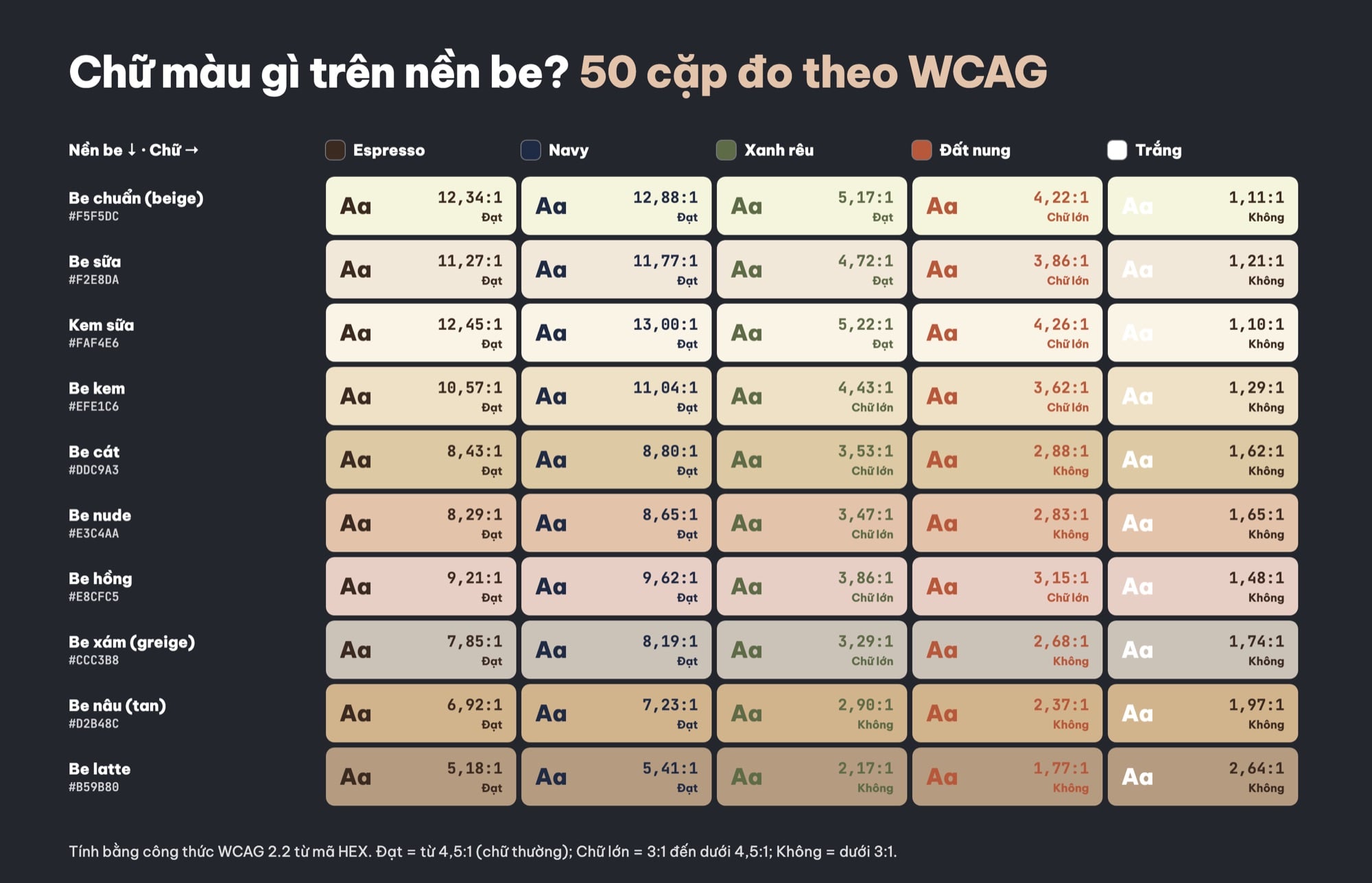 Độ tương phản chữ trên nền màu be