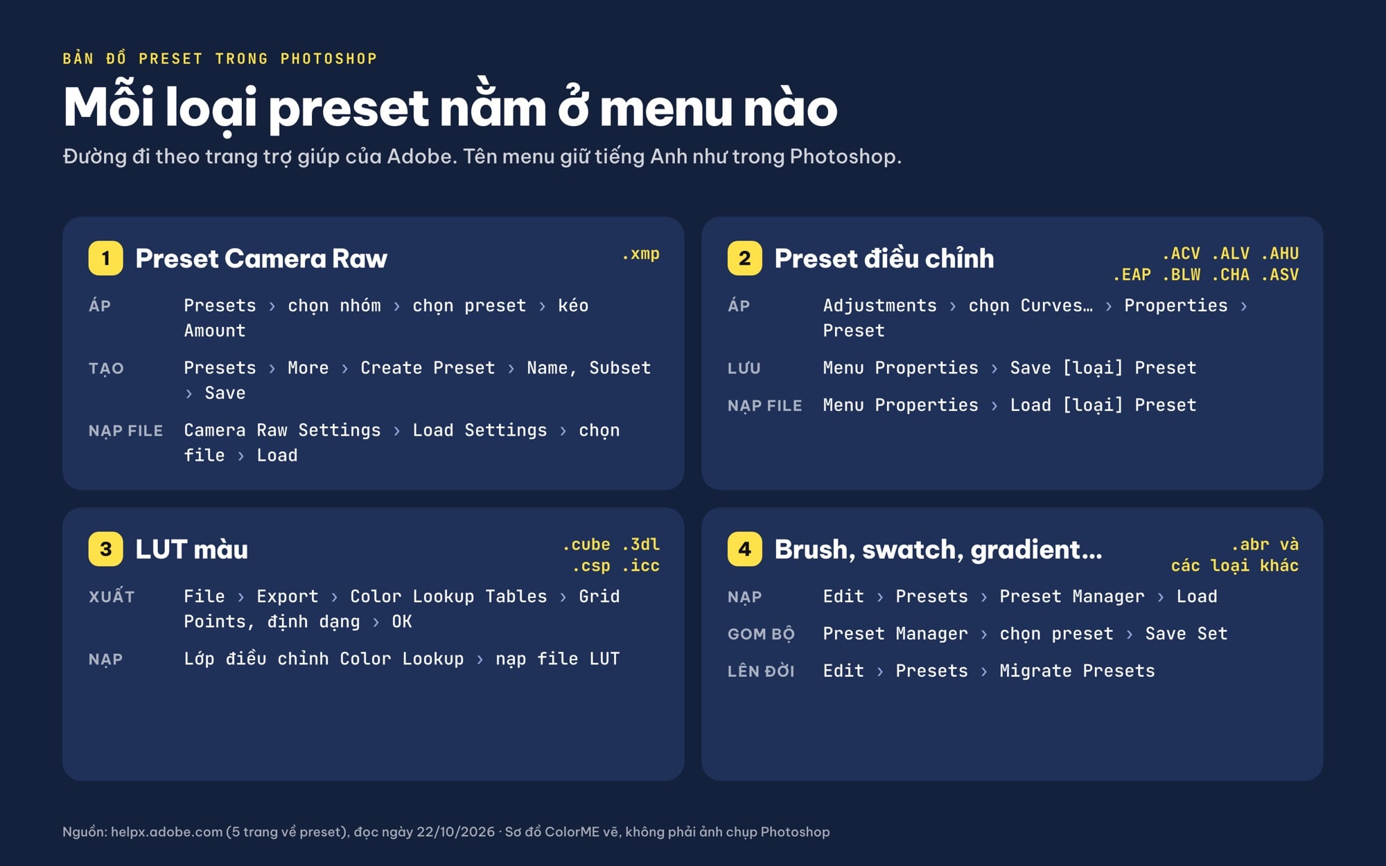 Sơ đồ menu áp, tạo và nạp preset Camera Raw, preset điều chỉnh, LUT và Preset Manager trong Photoshop