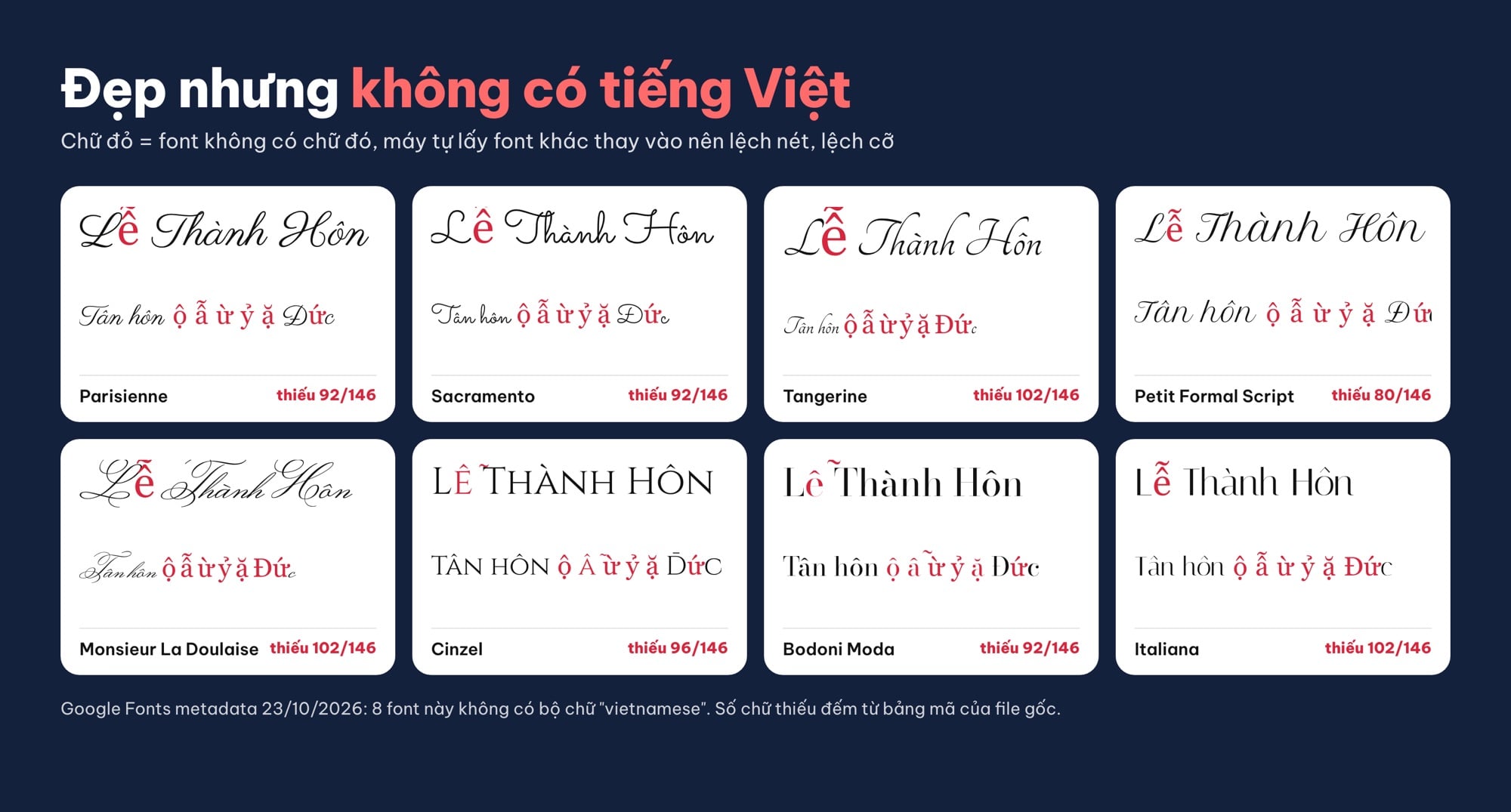 Font đám cưới không có tiếng Việt: Parisienne, Sacramento, Tangerine, Cinzel, Bodoni Moda bị lỗi dấu