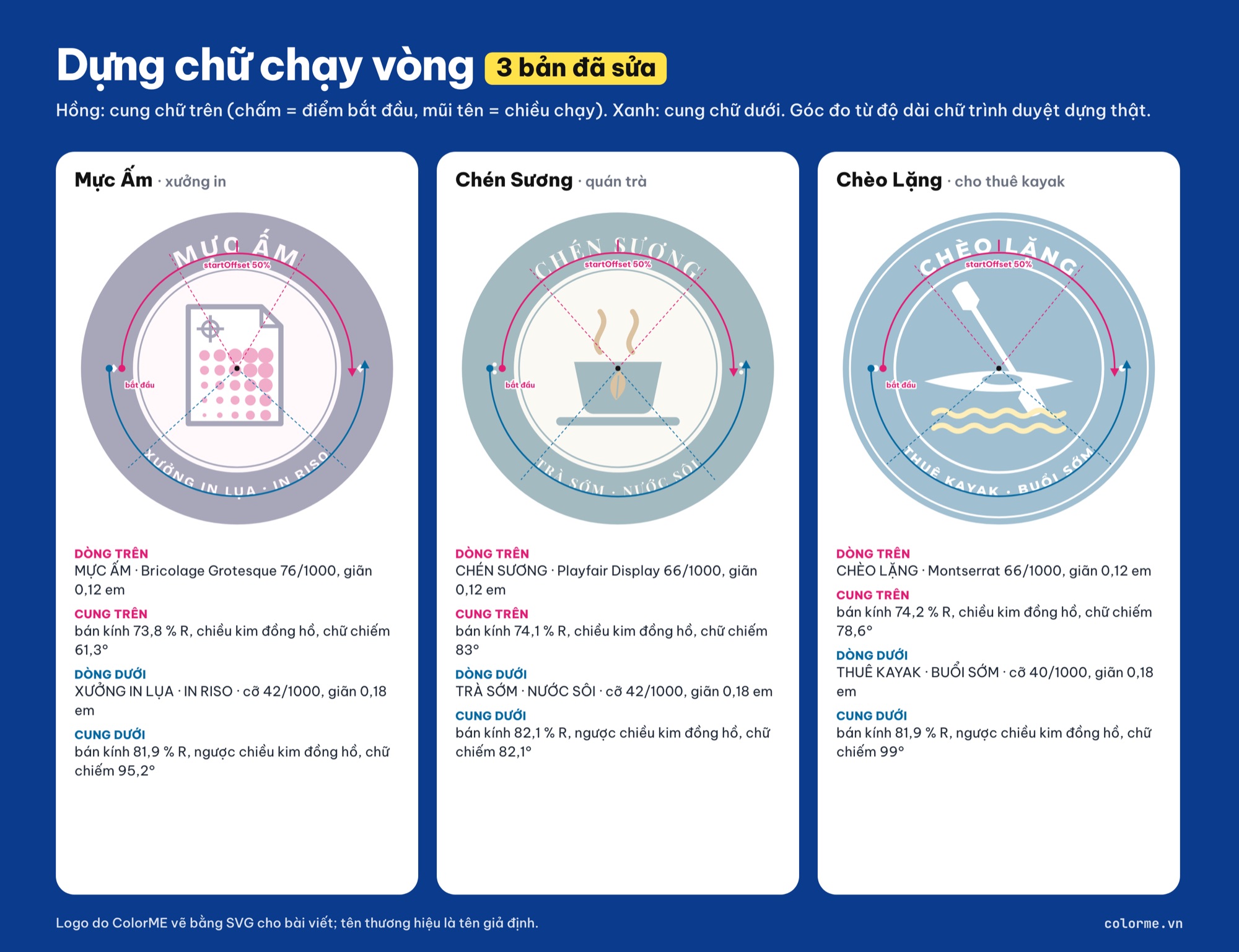 Cách dựng chữ chạy theo vòng tròn: chiều cung, startOffset và góc chữ