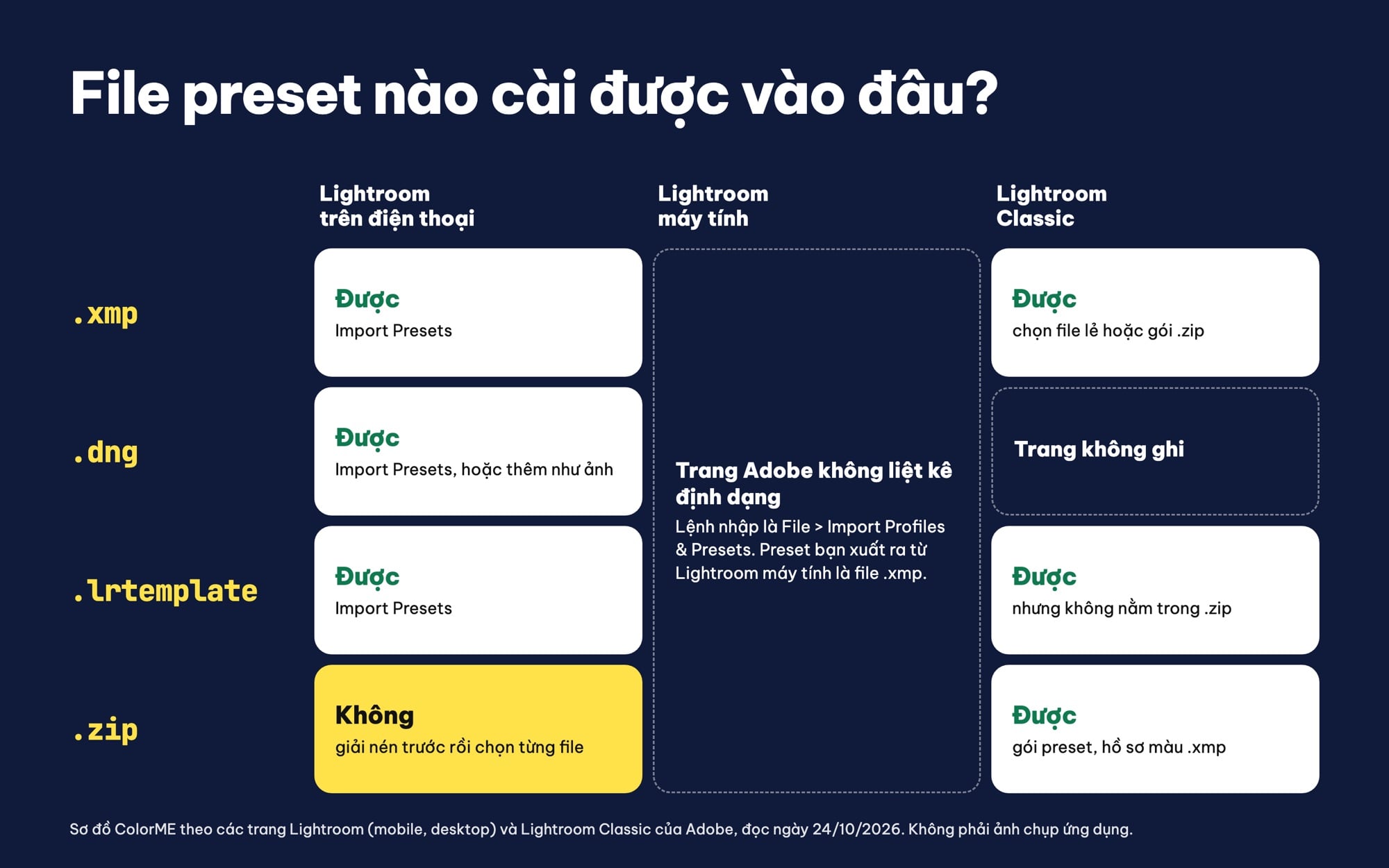 File preset Lightroom .xmp, .dng, .lrtemplate cài được vào đâu