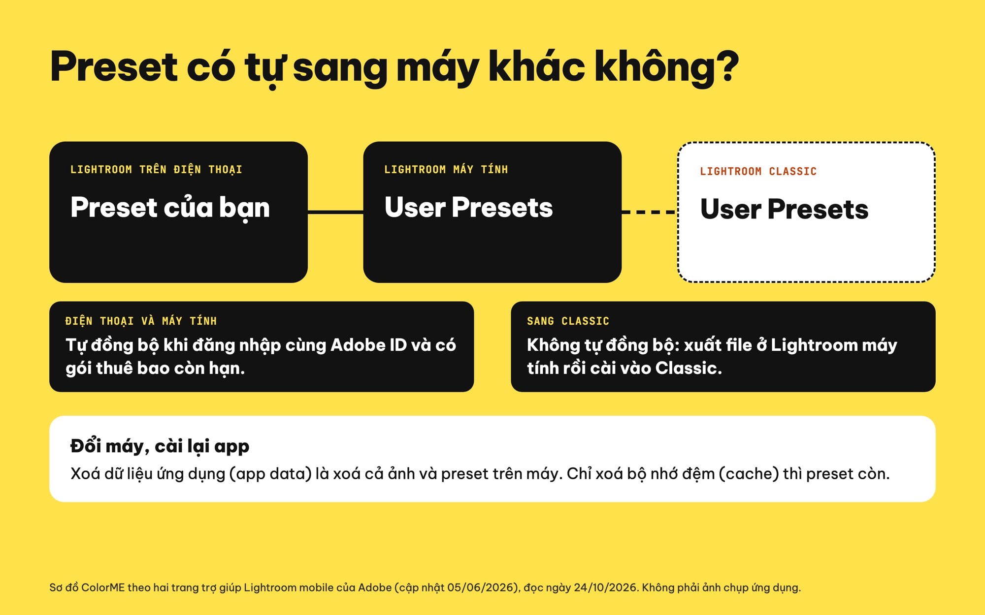 Đồng bộ preset Lightroom giữa điện thoại, máy tính và Classic