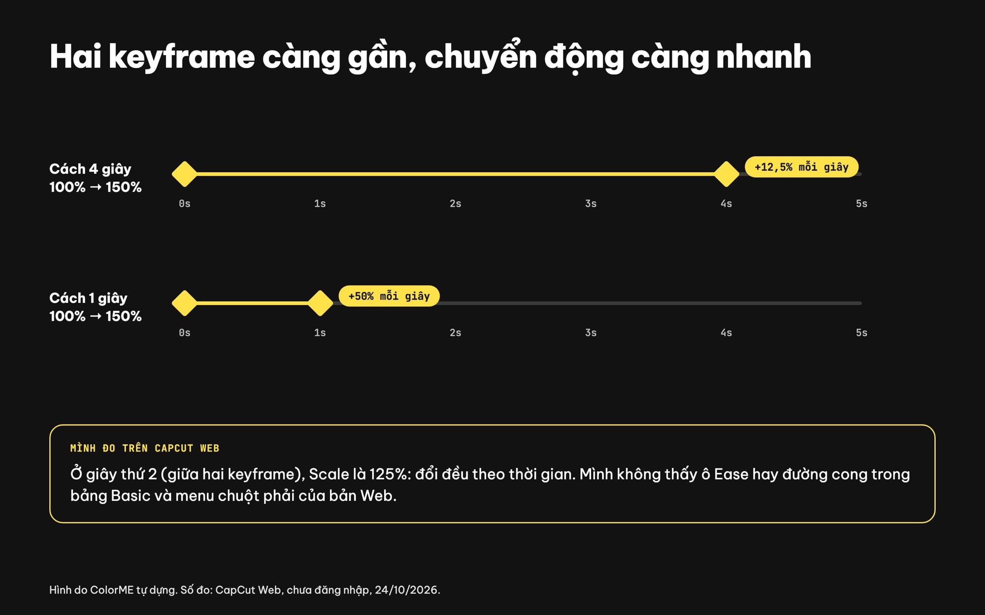 Khoảng cách giữa hai keyframe quyết định tốc độ chuyển động