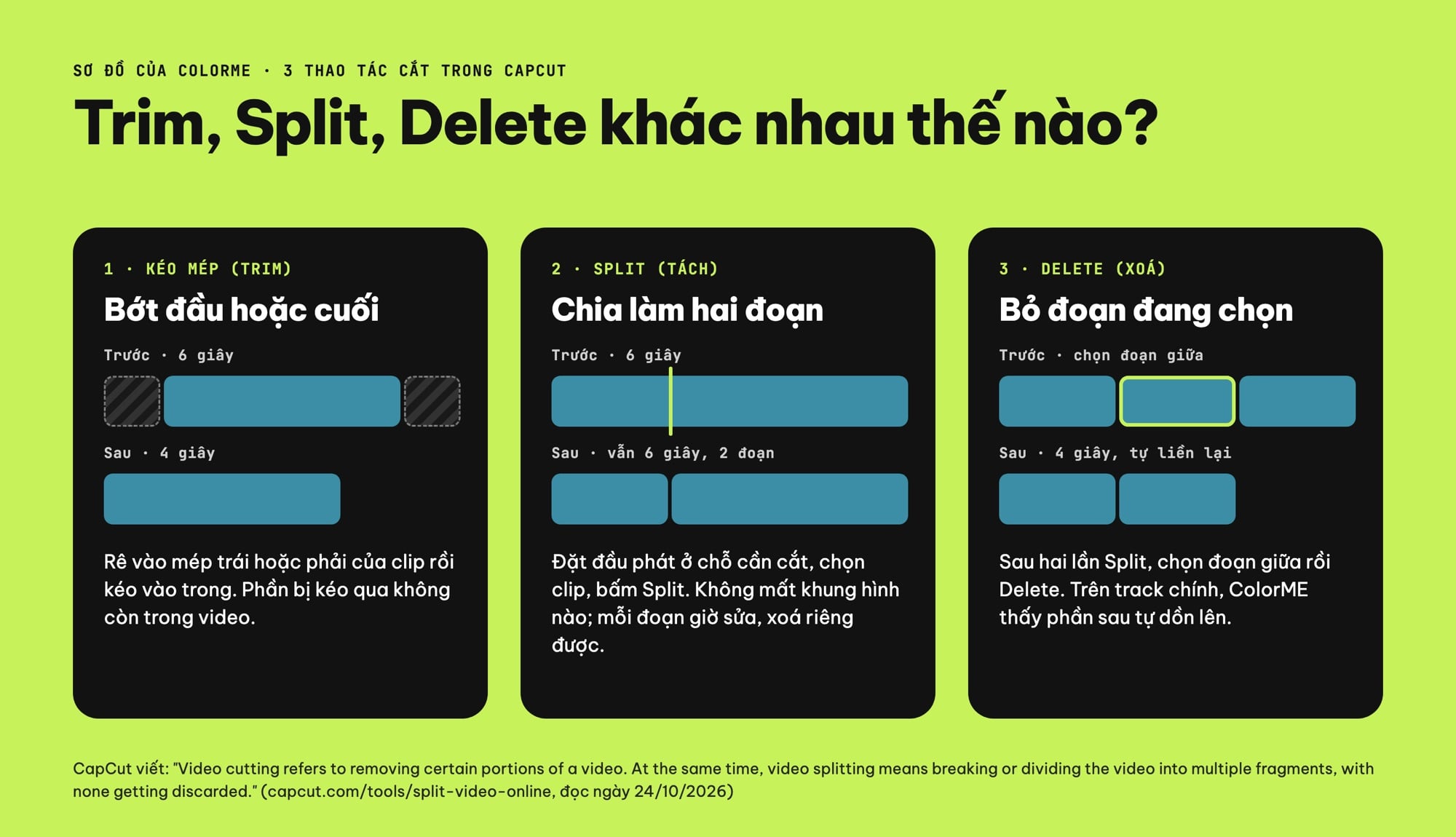 Sơ đồ khác nhau giữa trim, split và delete trong CapCut