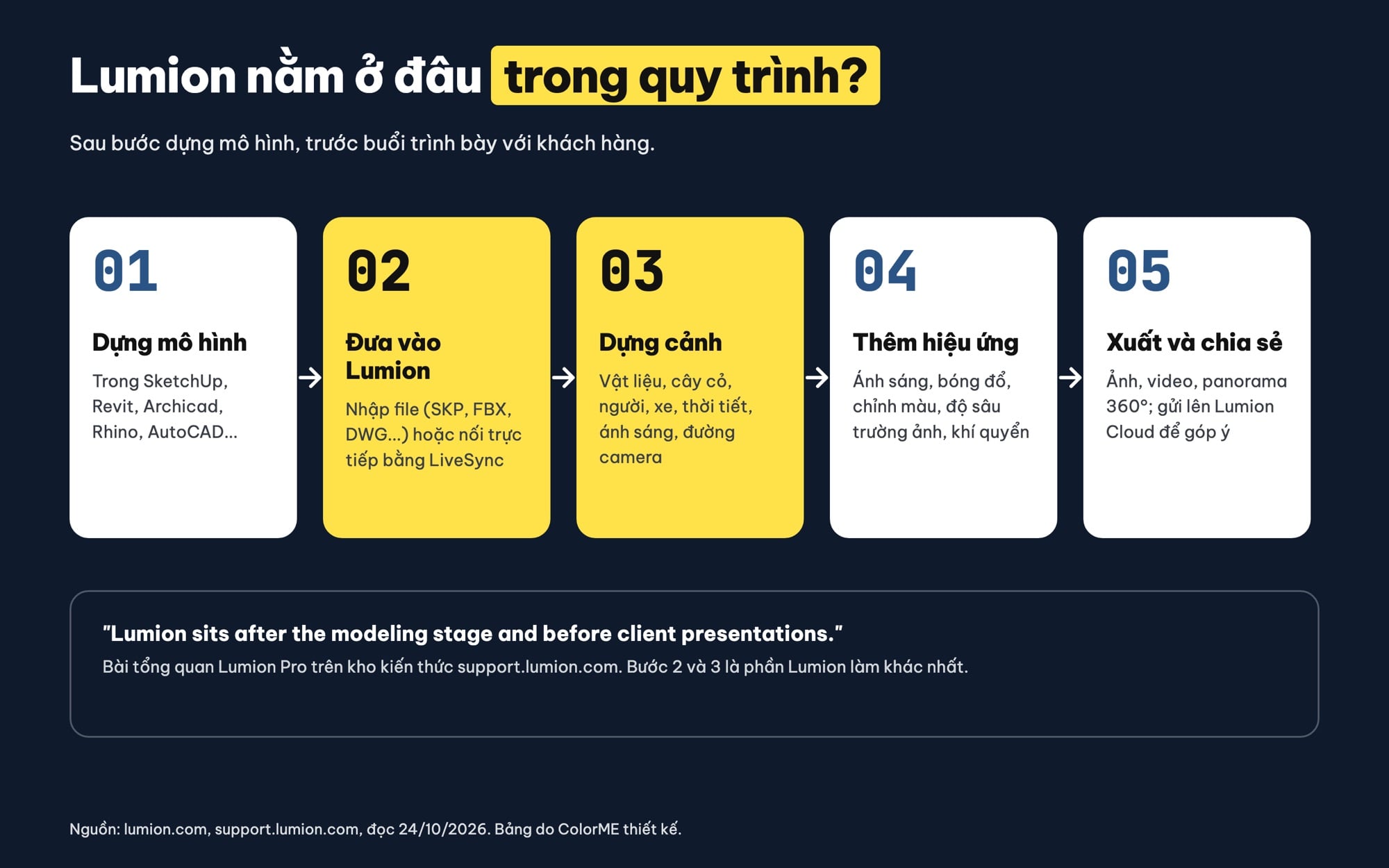 Quy trình làm việc với Lumion từ mô hình đến ảnh render