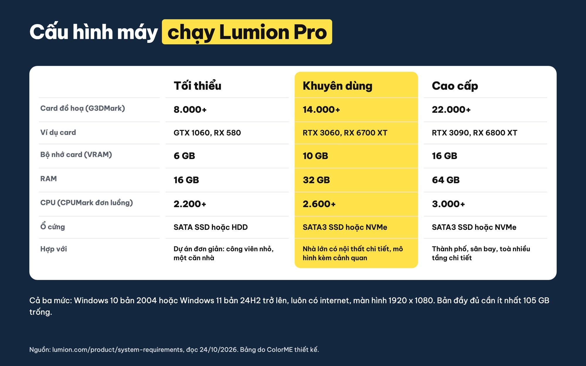 Cấu hình máy chạy Lumion Pro tối thiểu khuyên dùng cao cấp