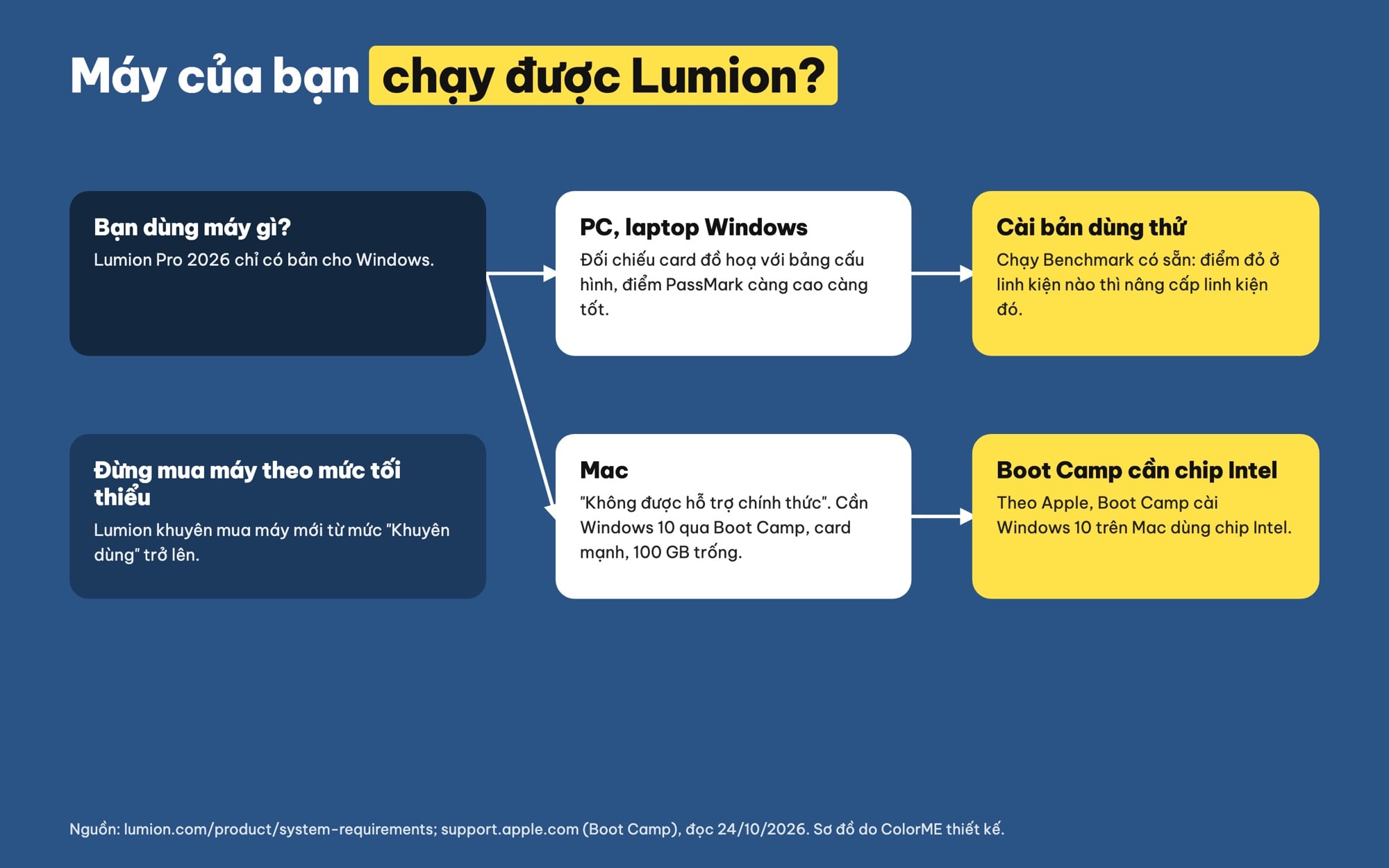 Lumion có chạy trên Mac không và cách kiểm tra máy