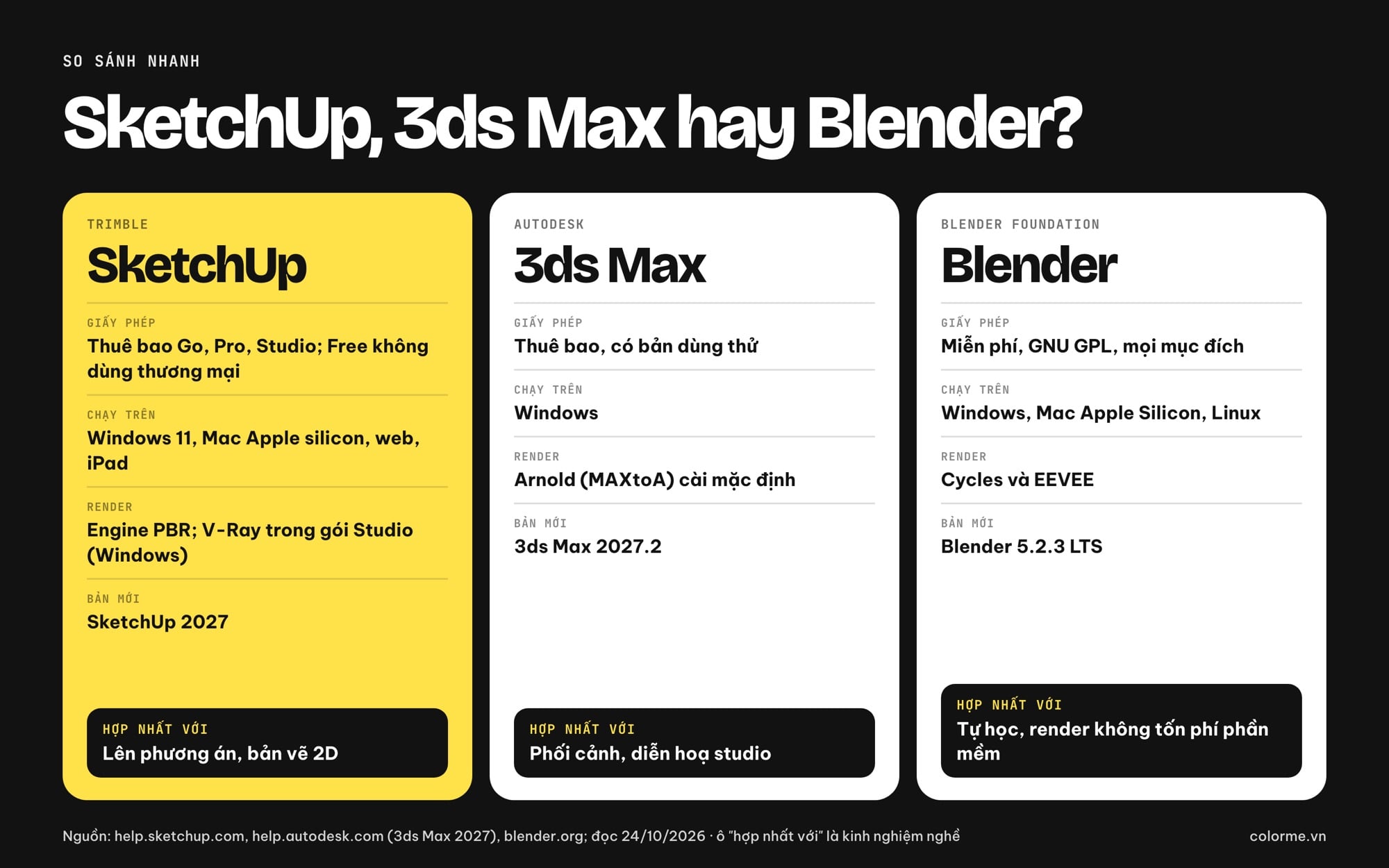 So sánh SketchUp, 3ds Max và Blender cho thiết kế nội thất