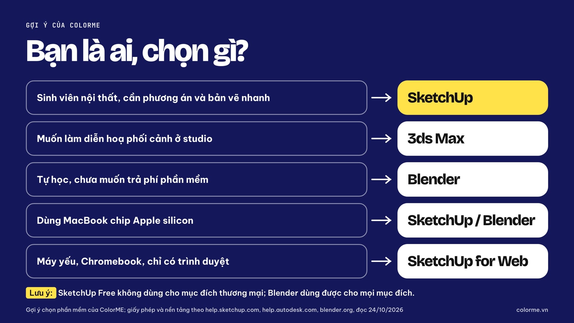 Nên chọn SketchUp, 3ds Max hay Blender để thiết kế nội thất