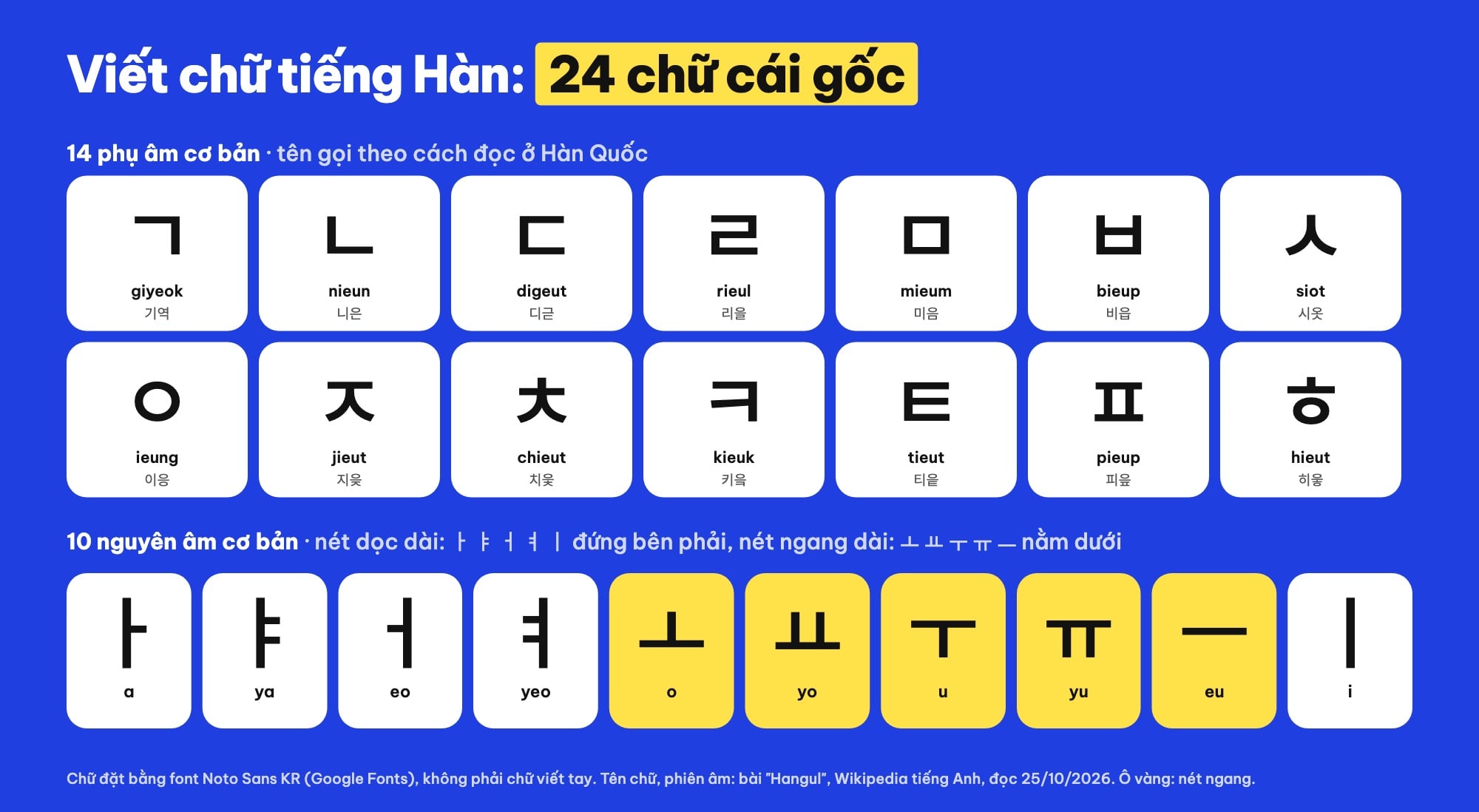 Bảng 14 phụ âm và 10 nguyên âm cơ bản của chữ Hàn với tên gọi và phiên âm, nền xanh coban
