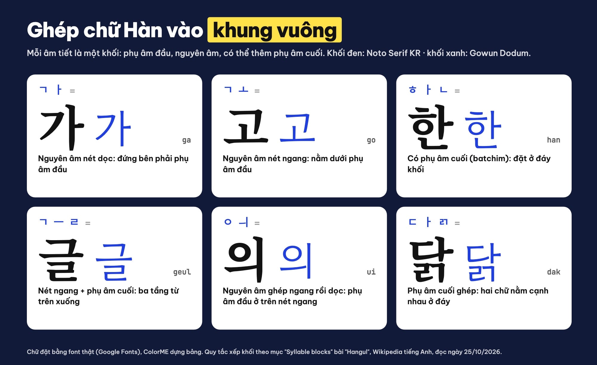 Bảng ghép chữ cái Hàn thành khối âm tiết vuông: ga, go, han, geul, ui, dak, kèm quy tắc đặt nguyên âm và phụ âm cuối