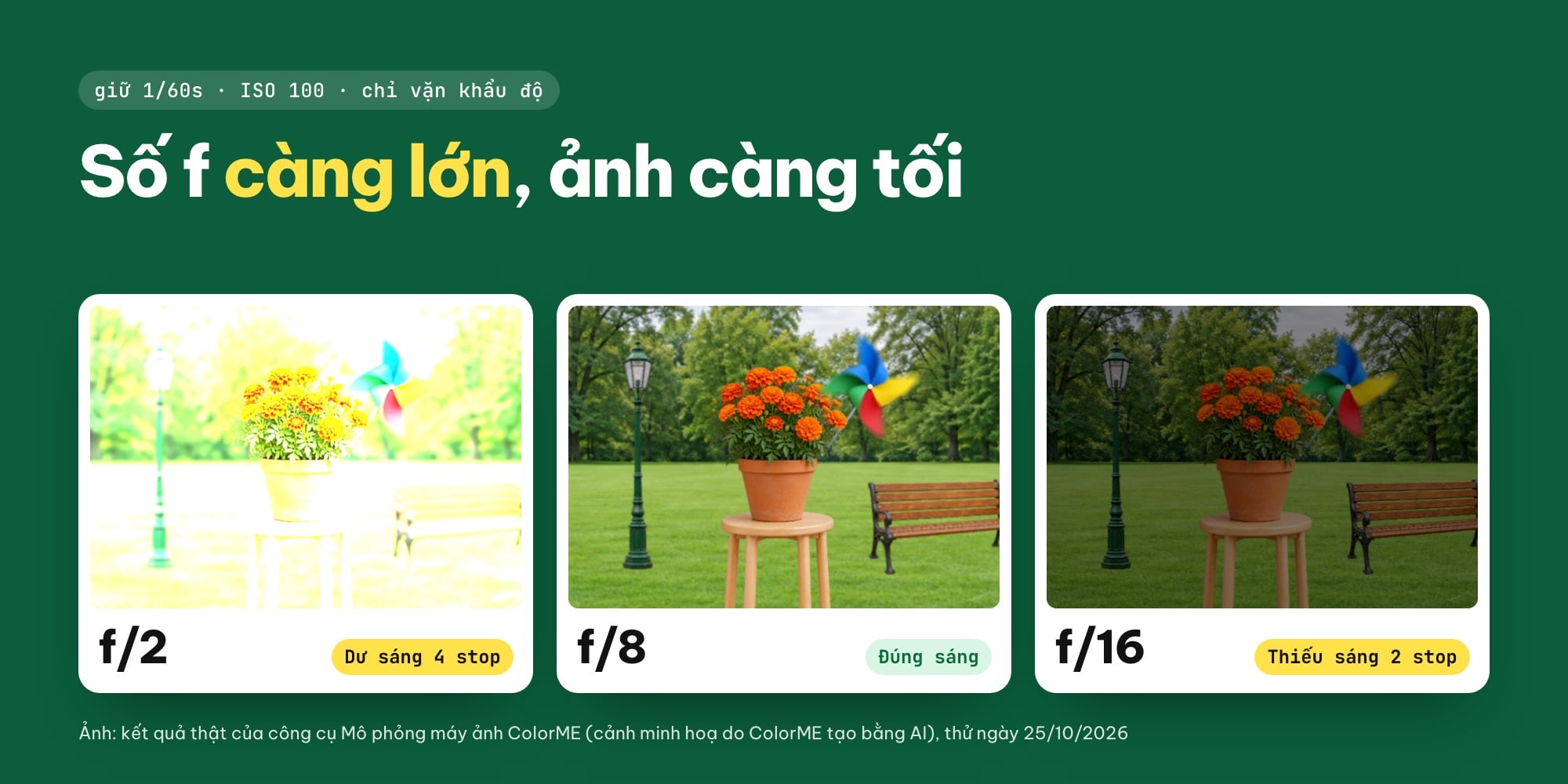 So sánh khẩu độ f/2, f/8 và f/16 khi giữ nguyên tốc độ màn trập và ISO