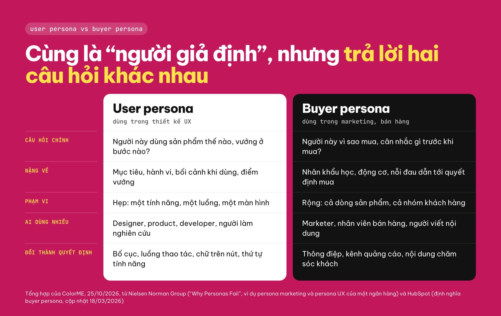 Bảng so sánh user persona trong UX và buyer persona trong marketing